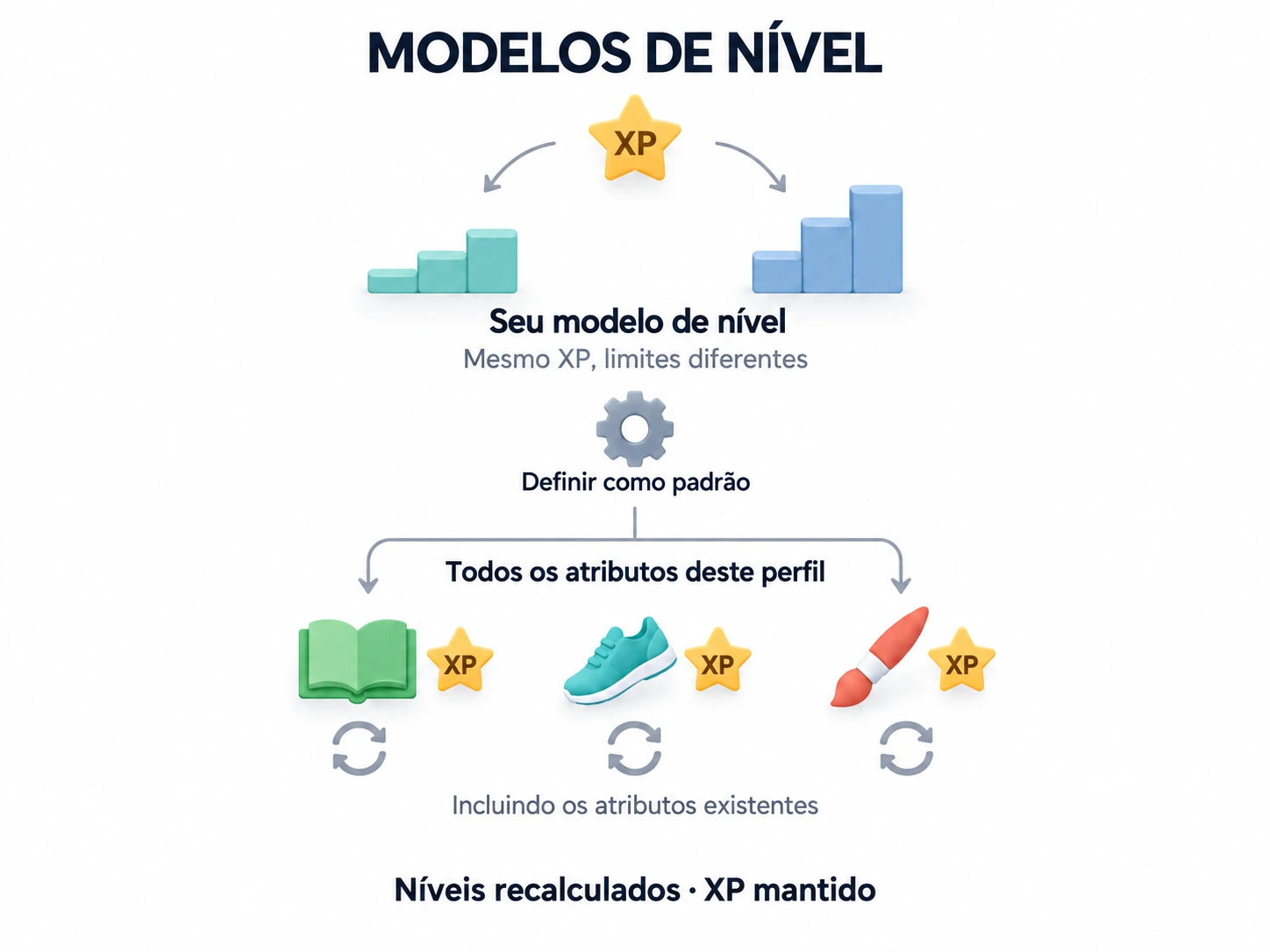 Um modelo de nível padrão recalcula todos os atributos do perfil atual mantendo seu XP