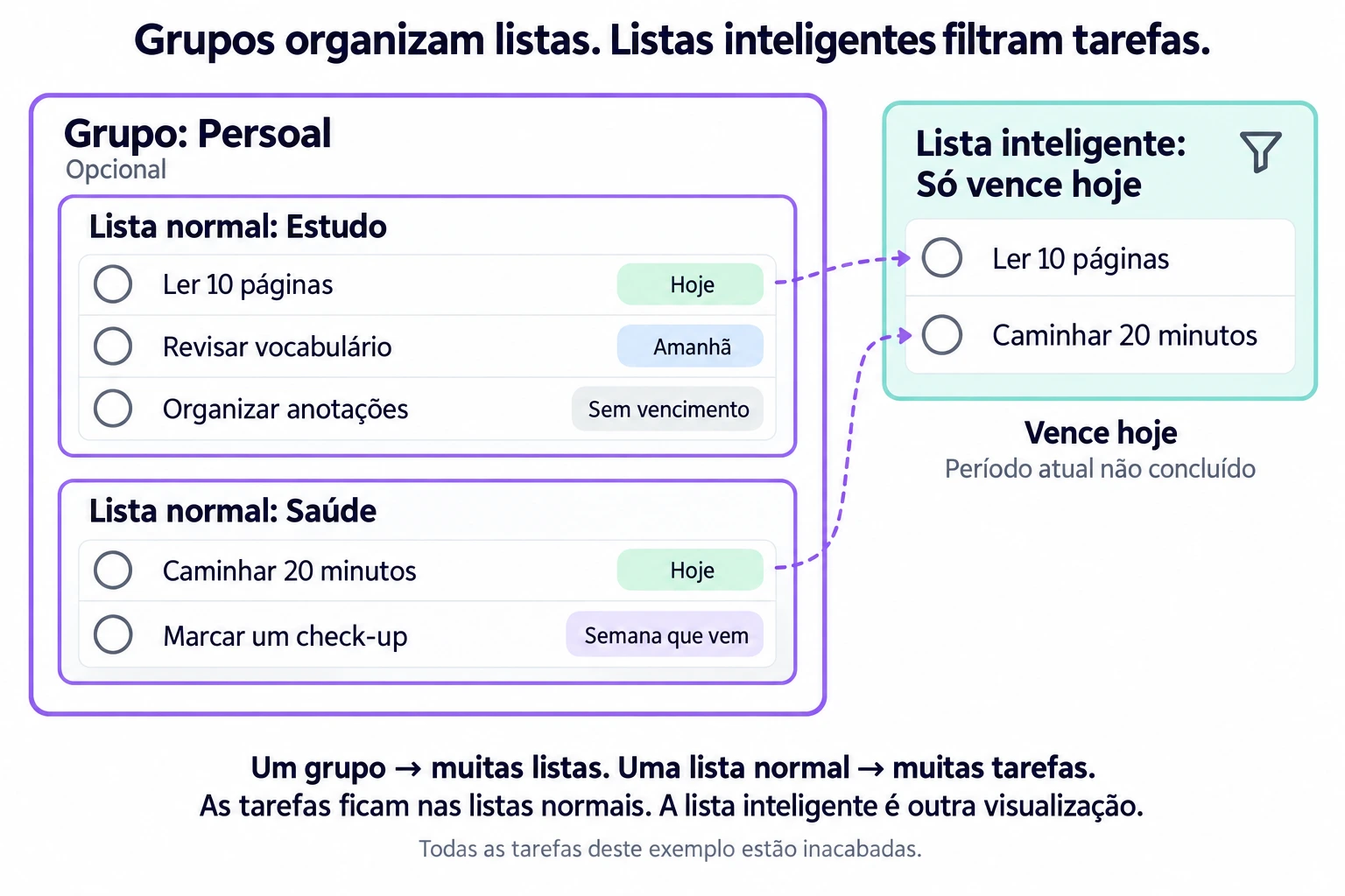 Um grupo Pessoal contém as listas Estudo e Saúde; a visualização Vence hoje mostra tarefas correspondentes sem movê-las.