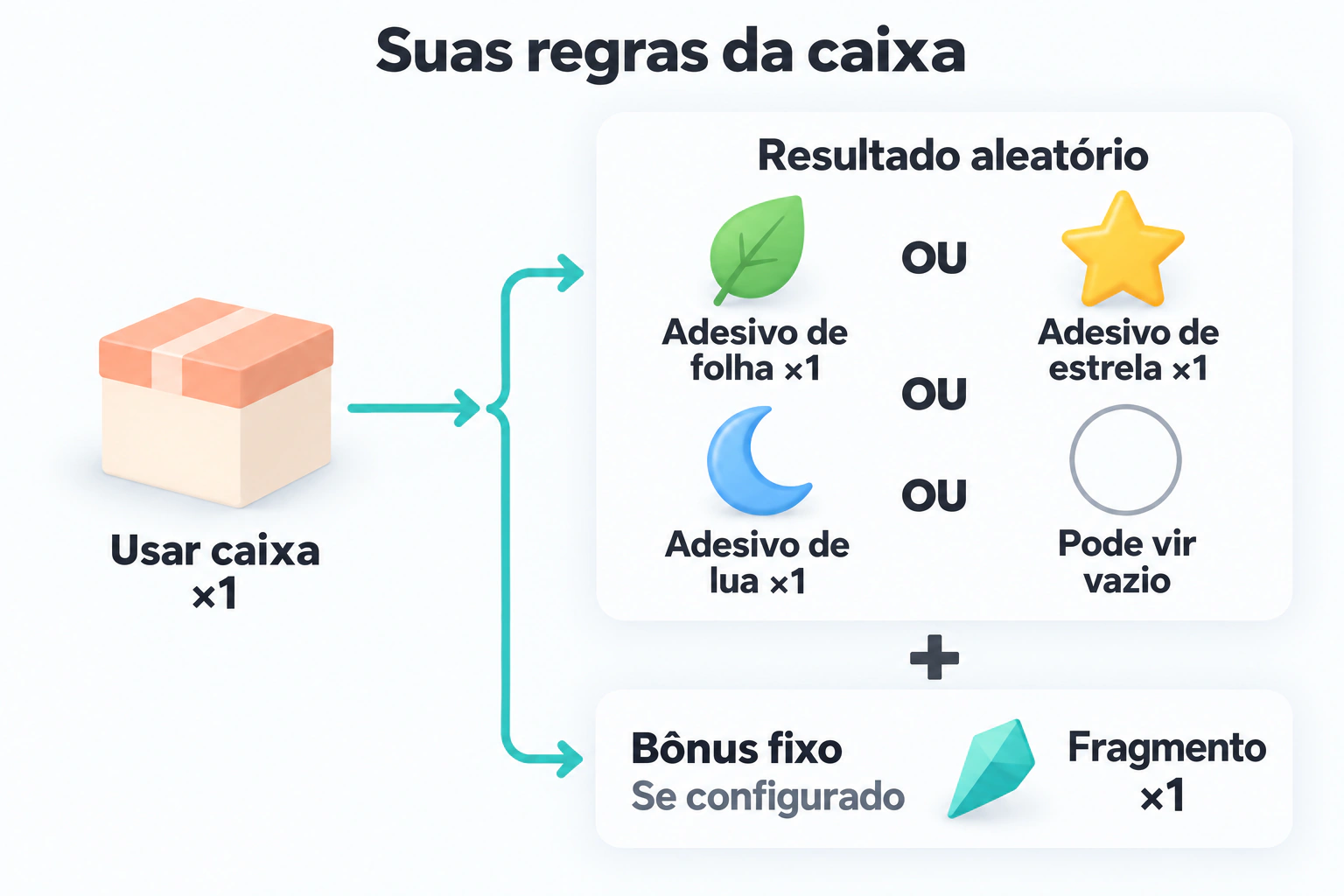 Use uma caixa para obter um resultado aleatório que pode ser vazio; um efeito fixo configurado separadamente também adiciona um fragmento.