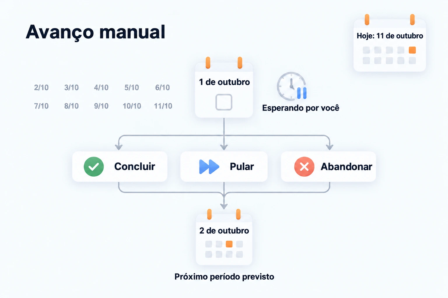 Em uma tarefa diária manual agendada pela data prevista, 1 de outubro ainda espera sua decisão em 11 de outubro. Concluir, pular ou abandonar cria o próximo período previsto, 2 de outubro, não 11 de outubro.