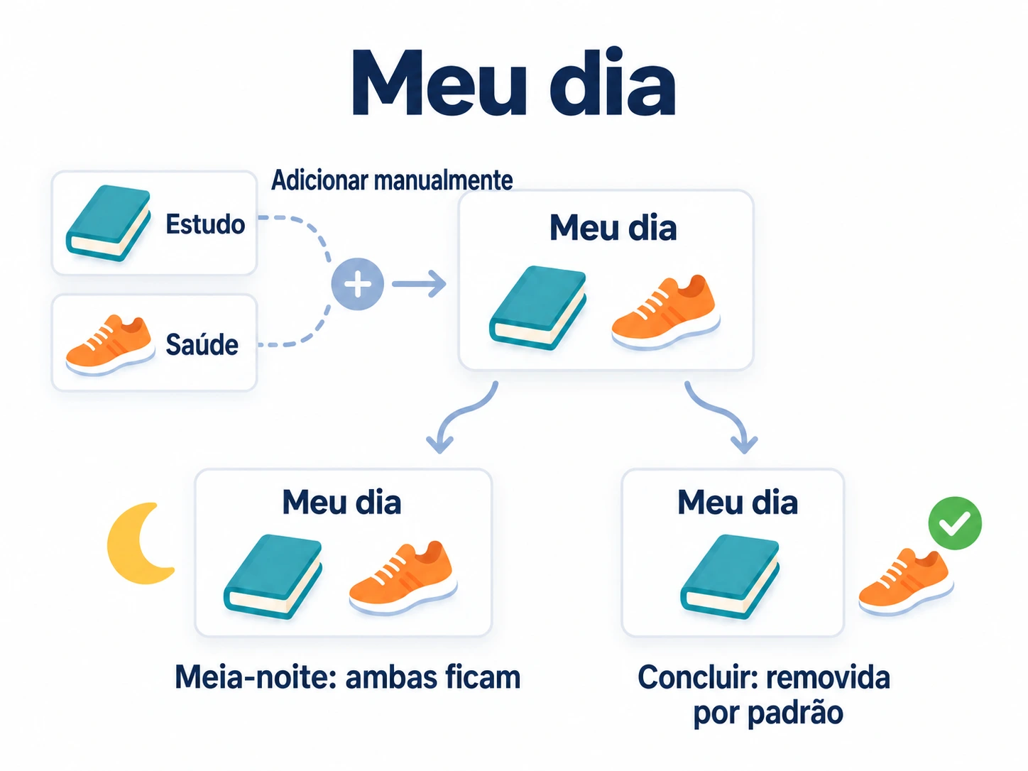 Adicione leitura e caminhada manualmente ao Meu dia sem mover de Estudo e Saúde. Concluir o período atual remove tarefas por padrão; a meia-noite não limpa a lista.