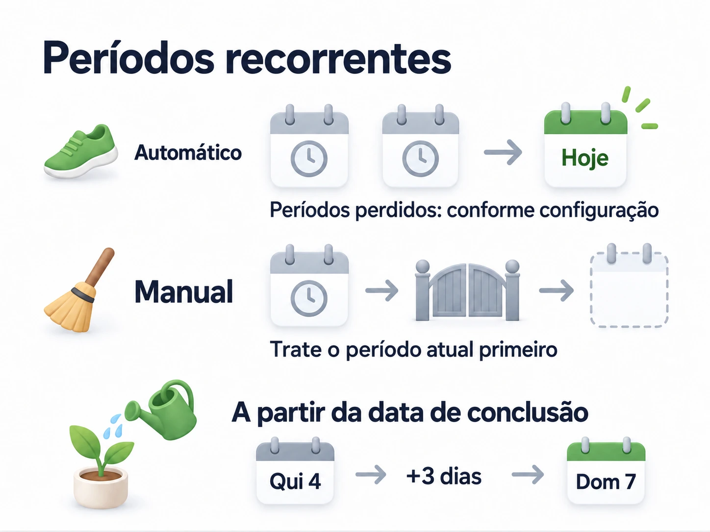 O modo automático trata períodos perdidos conforme a configuração e avança até hoje; o manual trata primeiro o período atual; regar a cada três dias a partir da conclusão leva de quinta-feira, dia 4, a domingo, dia 7.