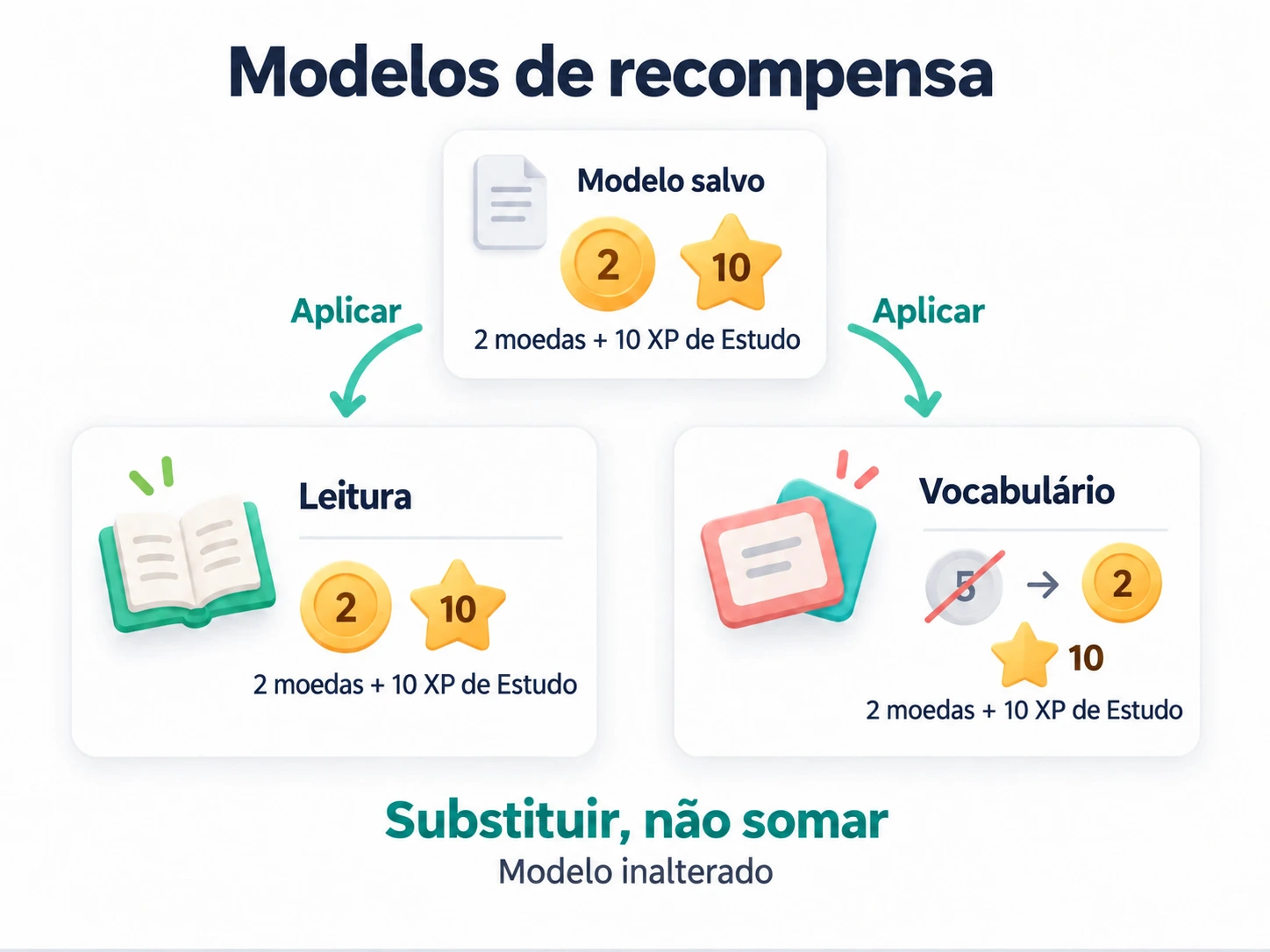 Aplicar um modelo salvo substitui as recompensas da tarefa em vez de somá-las; o modelo permanece inalterado