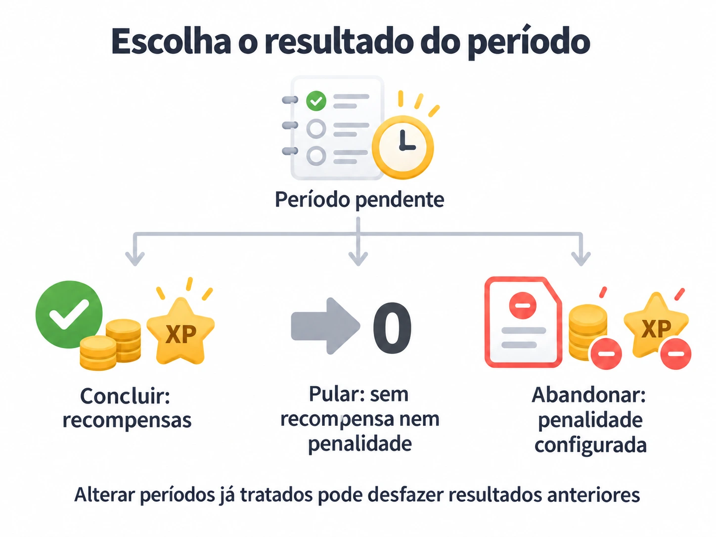 Escolha o resultado de um período ainda sem recompensas aplicadas: Concluir concede recompensas, Pular não recompensa nem penaliza e Abandonar aplica a penalidade configurada; alterar períodos já tratados pode desfazer resultados anteriores.
