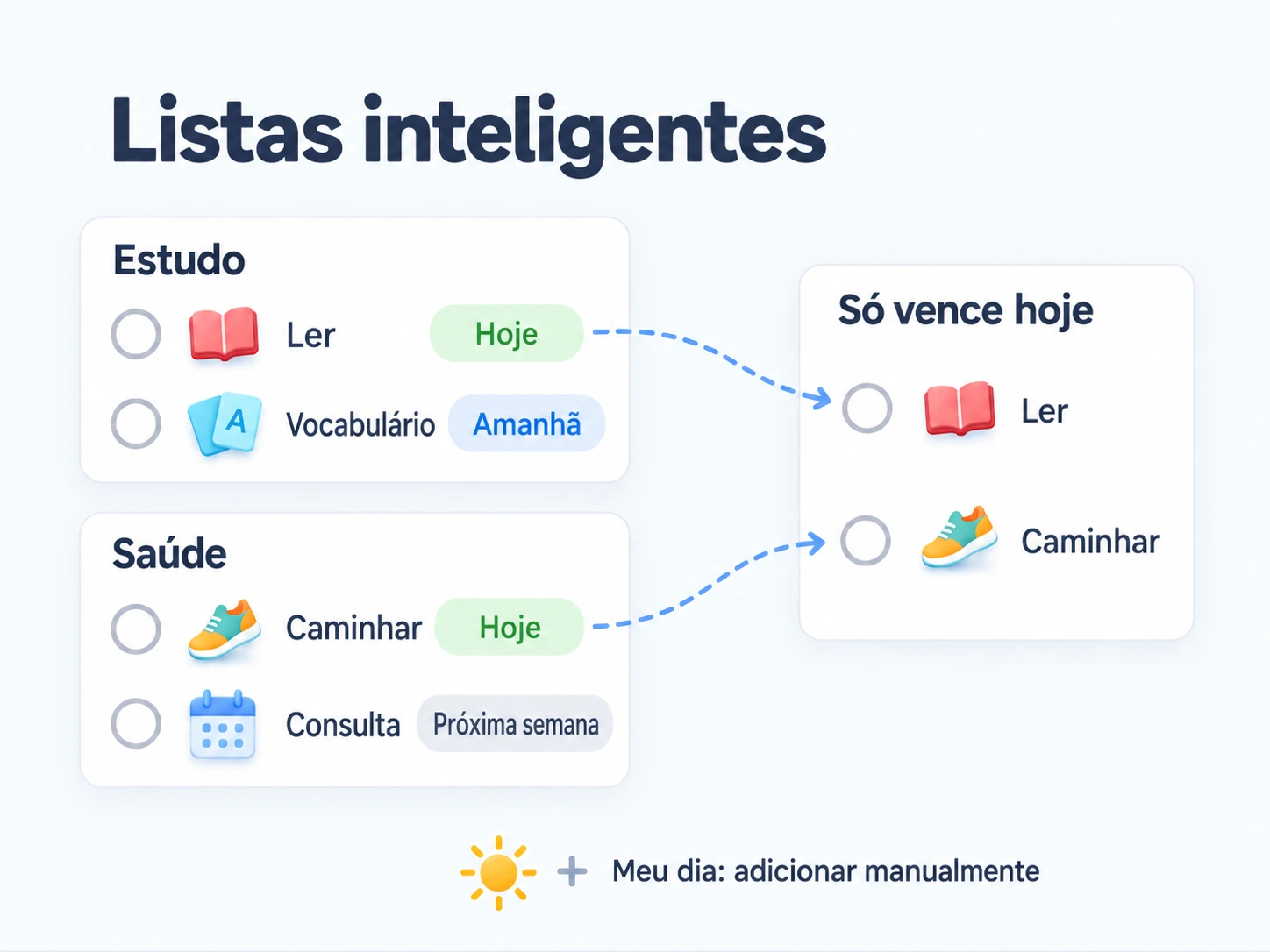 Listas inteligentes filtram tarefas de listas normais; Meu dia é adicionado manualmente, e a lista original da tarefa não muda.