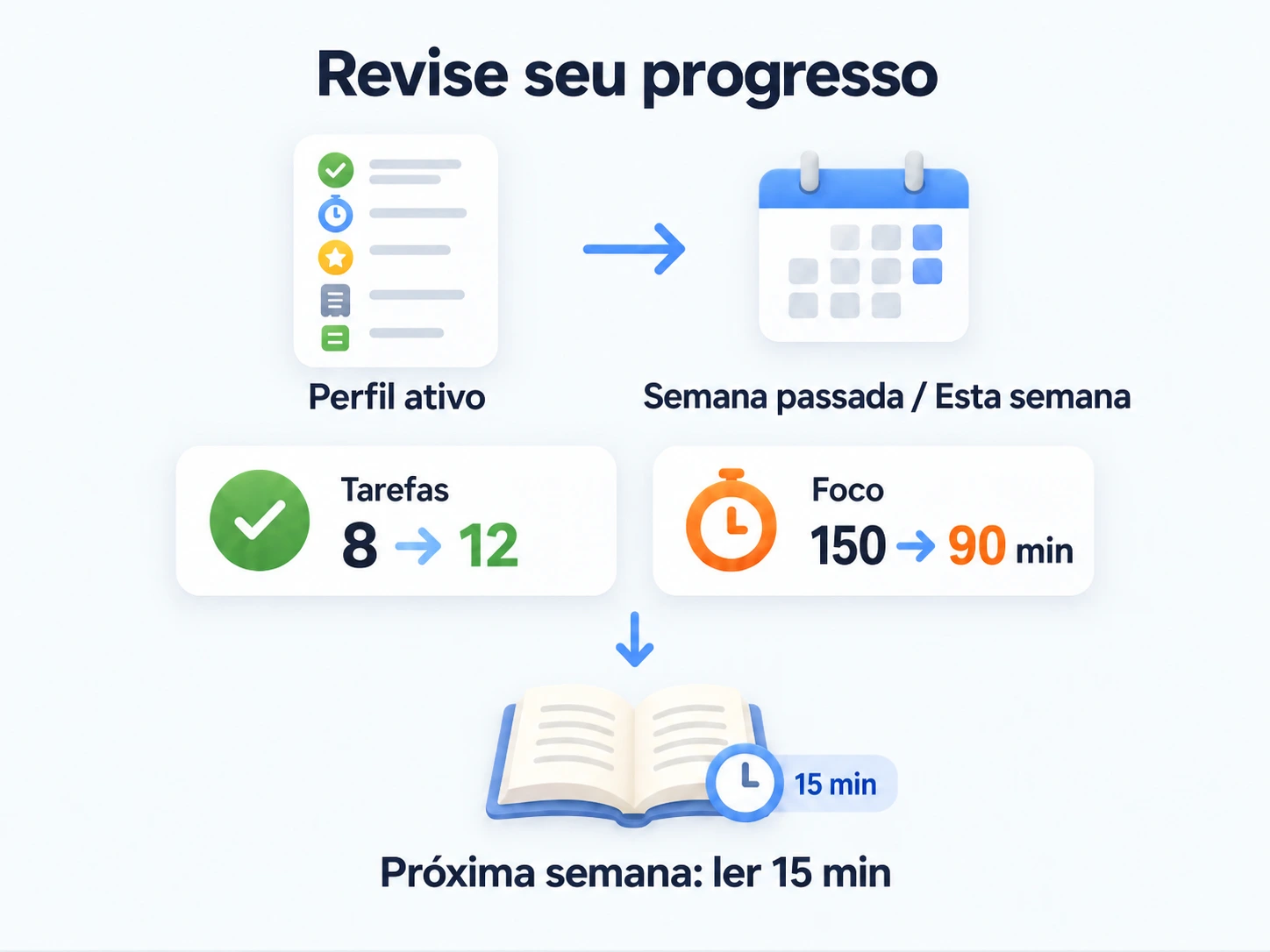 Revise o perfil ativo por semana: as conclusões sobem de 8 para 12, o Foco cai de 150 para 90 minutos e o plano da próxima semana acrescenta 15 minutos de leitura.