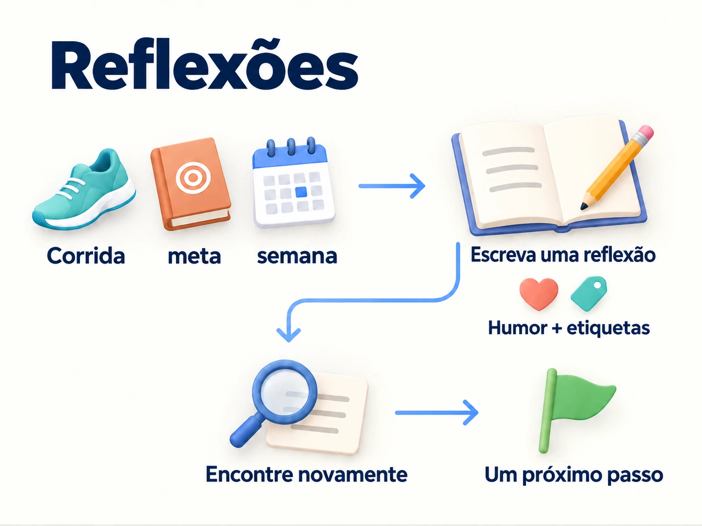 Escreva uma reflexão com humor e etiquetas, encontre-a novamente e escolha um próximo passo.