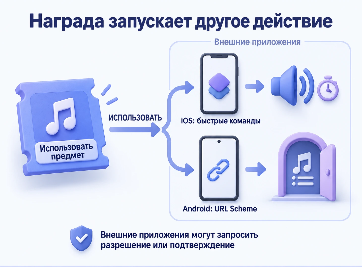 Использование предмета запускает быструю команду iOS или URL Scheme Android; внешние приложения могут запросить разрешение или подтверждение.