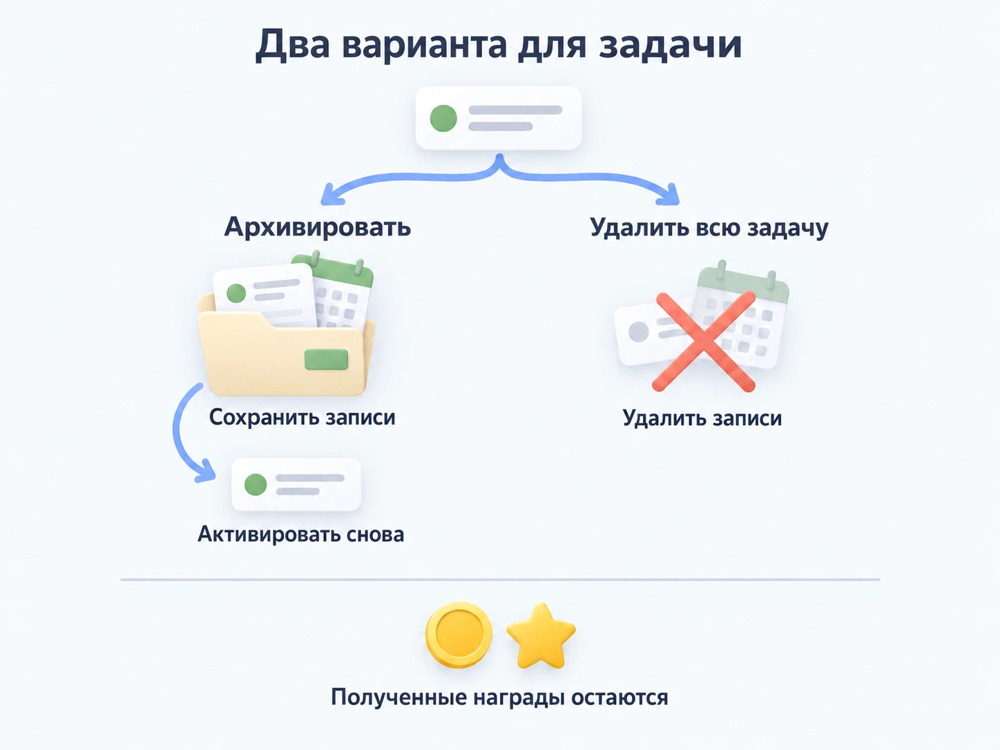 Архивирование сохраняет периоды для редактирования или повторной активации; удаление всей задачи убирает их, но сохраняет полученные награды.