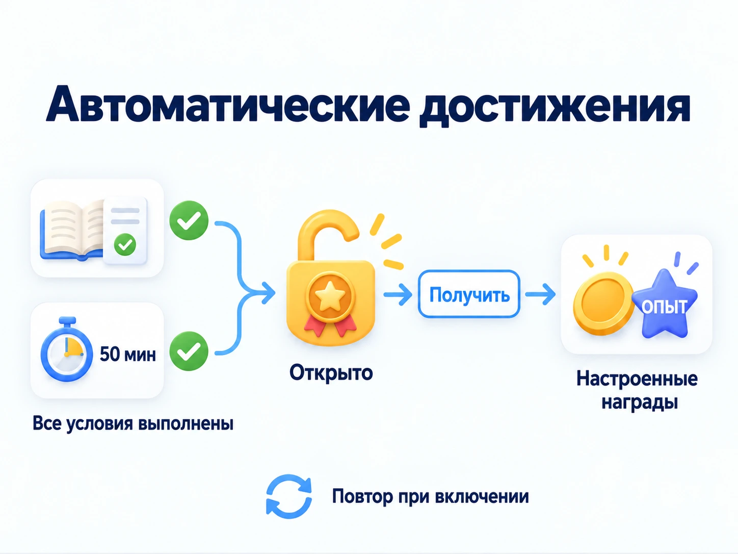 Выберите условия активности, выполните их все для открытия достижения, затем получите награды; при включении повтора цикл повторяется.