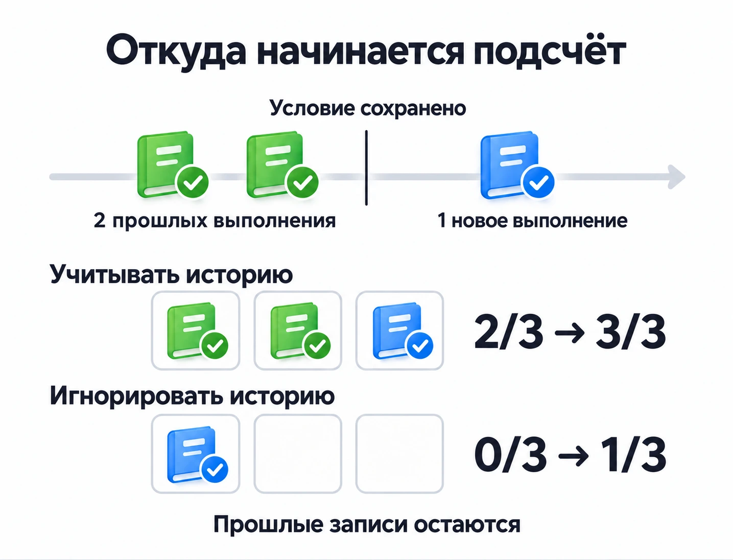 Два прошлых выполнения чтения дают 2 из 3 с историей или 0 из 3 без неё; одно новое выполнение затем даёт 3 из 3 или 1 из 3.