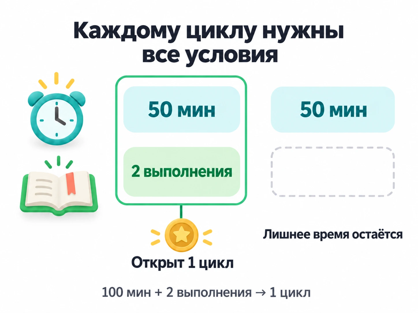 Каждый цикл требует 50 минут фокуса и два выполнения задачи; 100 минут и два выполнения открывают один цикл, сохраняя лишний прогресс.