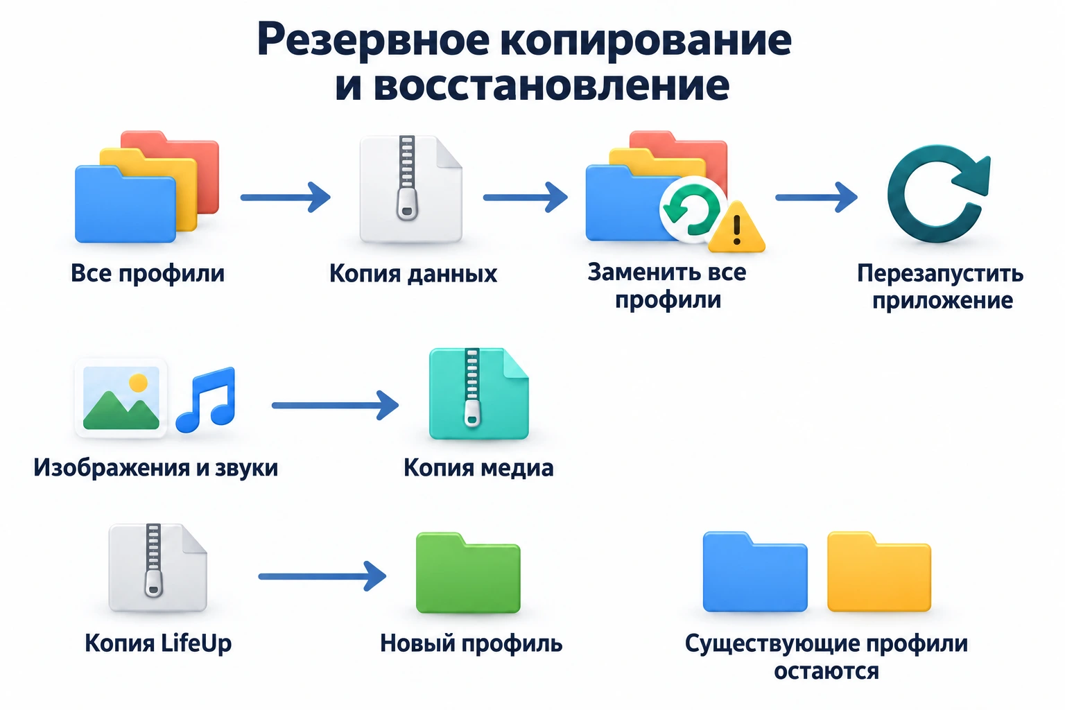 Экспортируйте перед восстановлением; копии заменяют все профили, требуют перезапуска и хранят медиа отдельно
