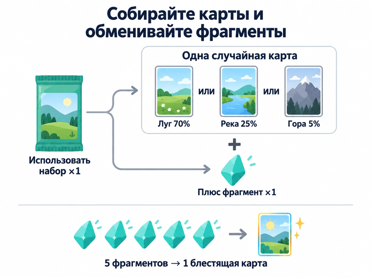 Используйте набор для одной случайной карты и одного фрагмента; создайте блестящую карту из пяти фрагментов.