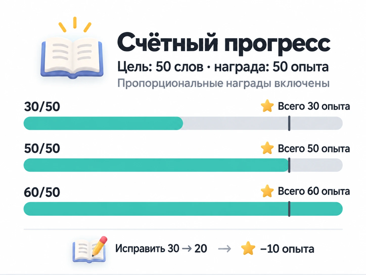 При цели 50 слов, фиксированной награде 50 опыта и пропорциональных наградах числа 30, 50 и 60 дают всего 30, 50 и 60 опыта; исправление 30 на 20 отзывает 10 опыта