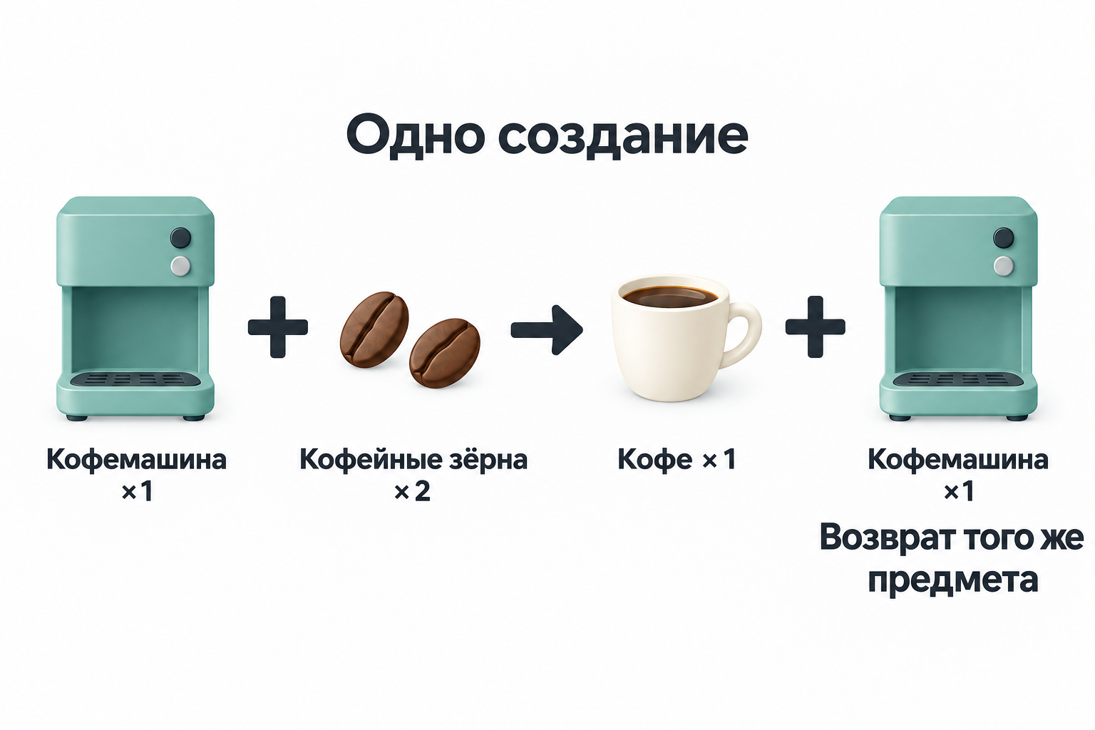 Одно создание требует одну кофемашину и две порции кофейных зёрен, даёт один кофе и возвращает тот же предмет кофемашины.