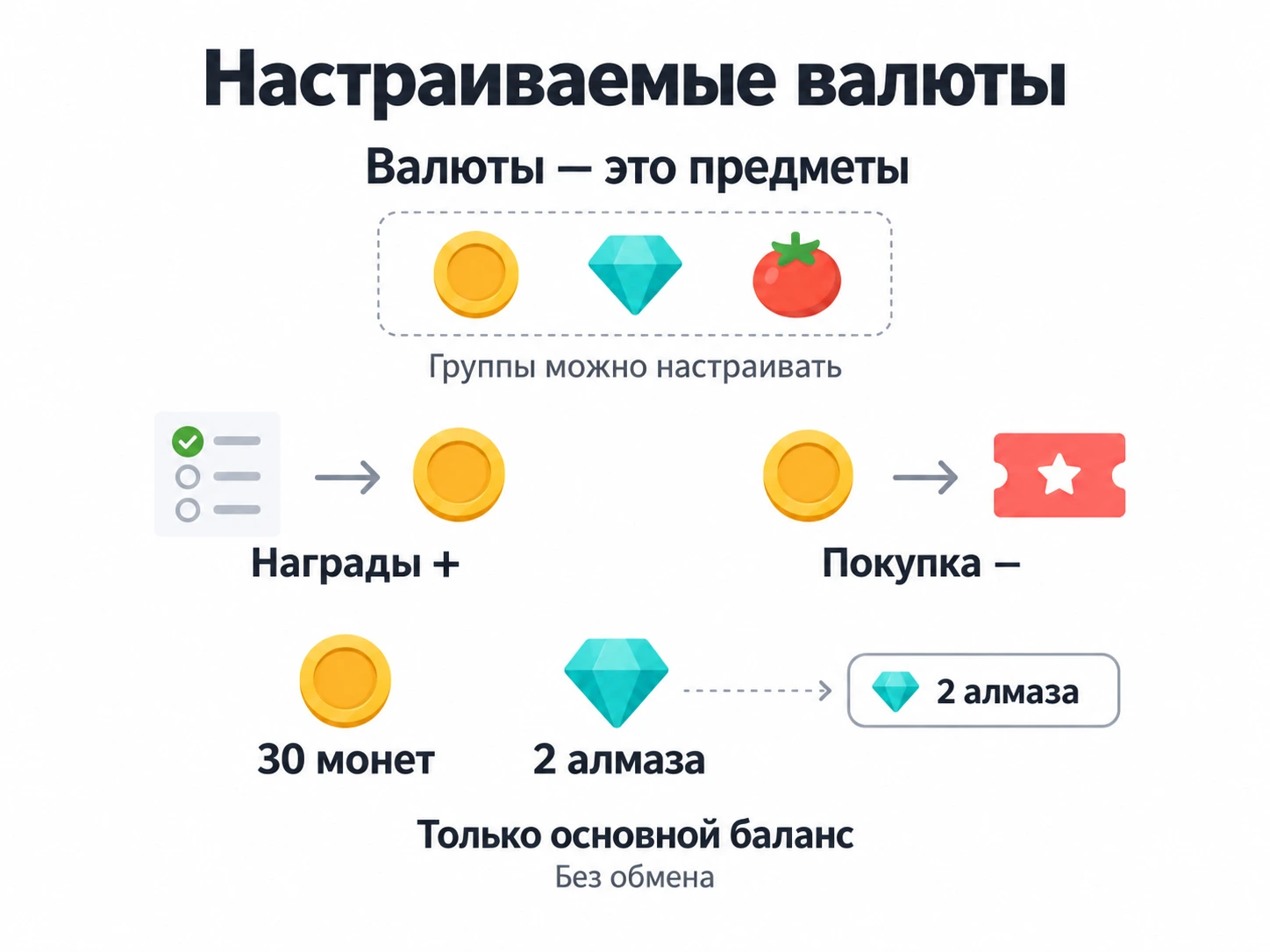 Предметы-валюты увеличиваются от наград и уменьшаются при покупках; основная валюта меняет только отображаемый баланс