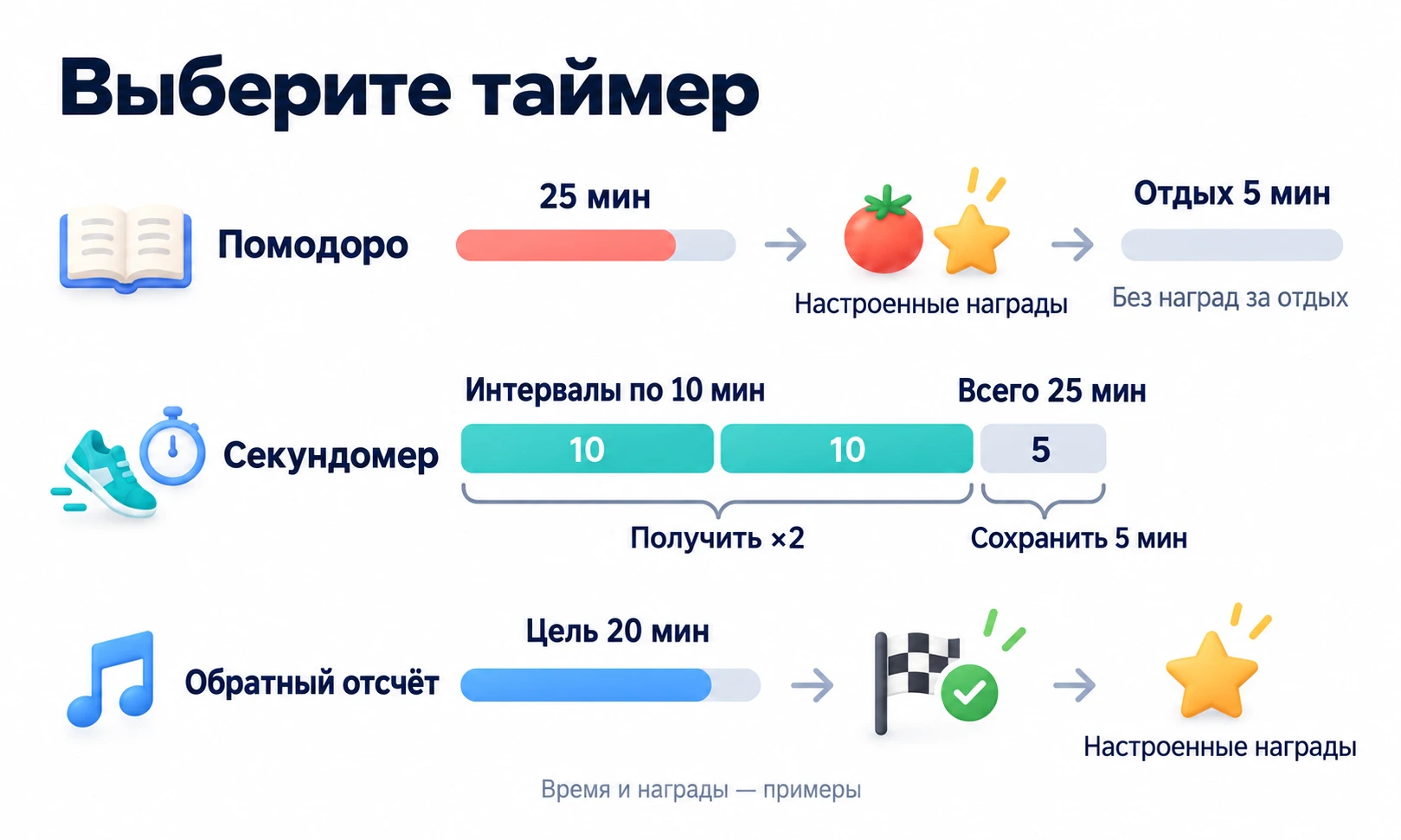 Помодоро награждает за полный рабочий отрезок 25 минут, не за отдых 5 минут; секундомер выдаёт награды за два интервала по 10 минут из 25 и сохраняет 5; обратный отсчёт награждает при достижении цели 20 минут.