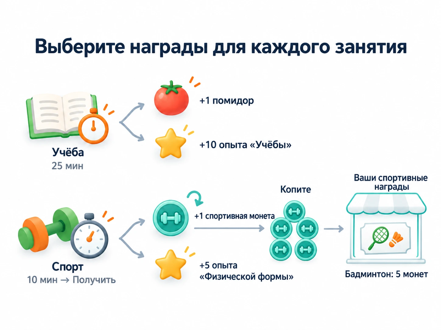 Учёба приносит помидоры и опыт «Учёбы»; спорт — собственные спортивные монеты и опыт «Физической формы», а монеты копятся на спортивные награды.