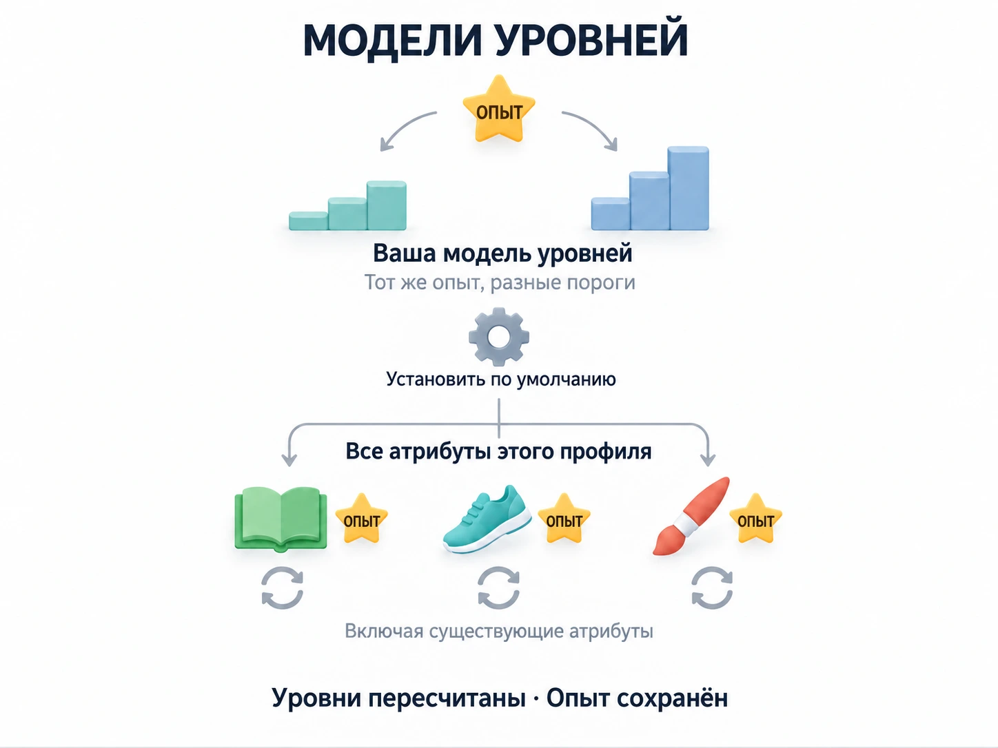 Модель по умолчанию пересчитывает все атрибуты текущего профиля, сохраняя их опыт
