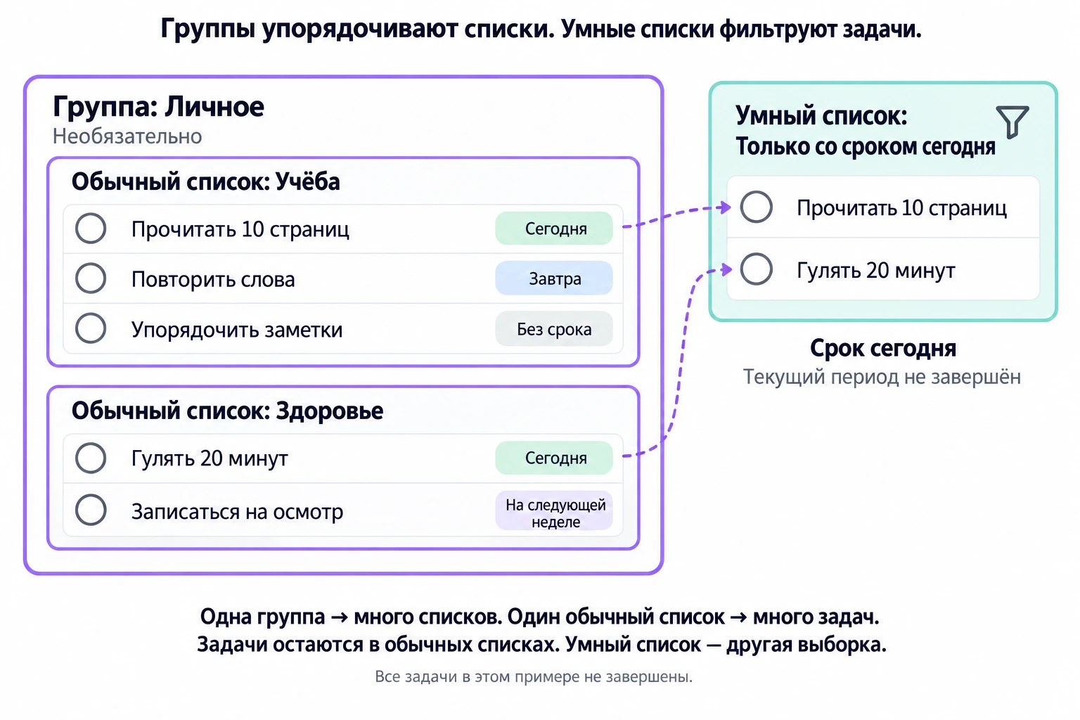 Группа «Личное» содержит списки «Учёба» и «Здоровье»; выборка со сроком сегодня показывает подходящие задачи, не перемещая их.