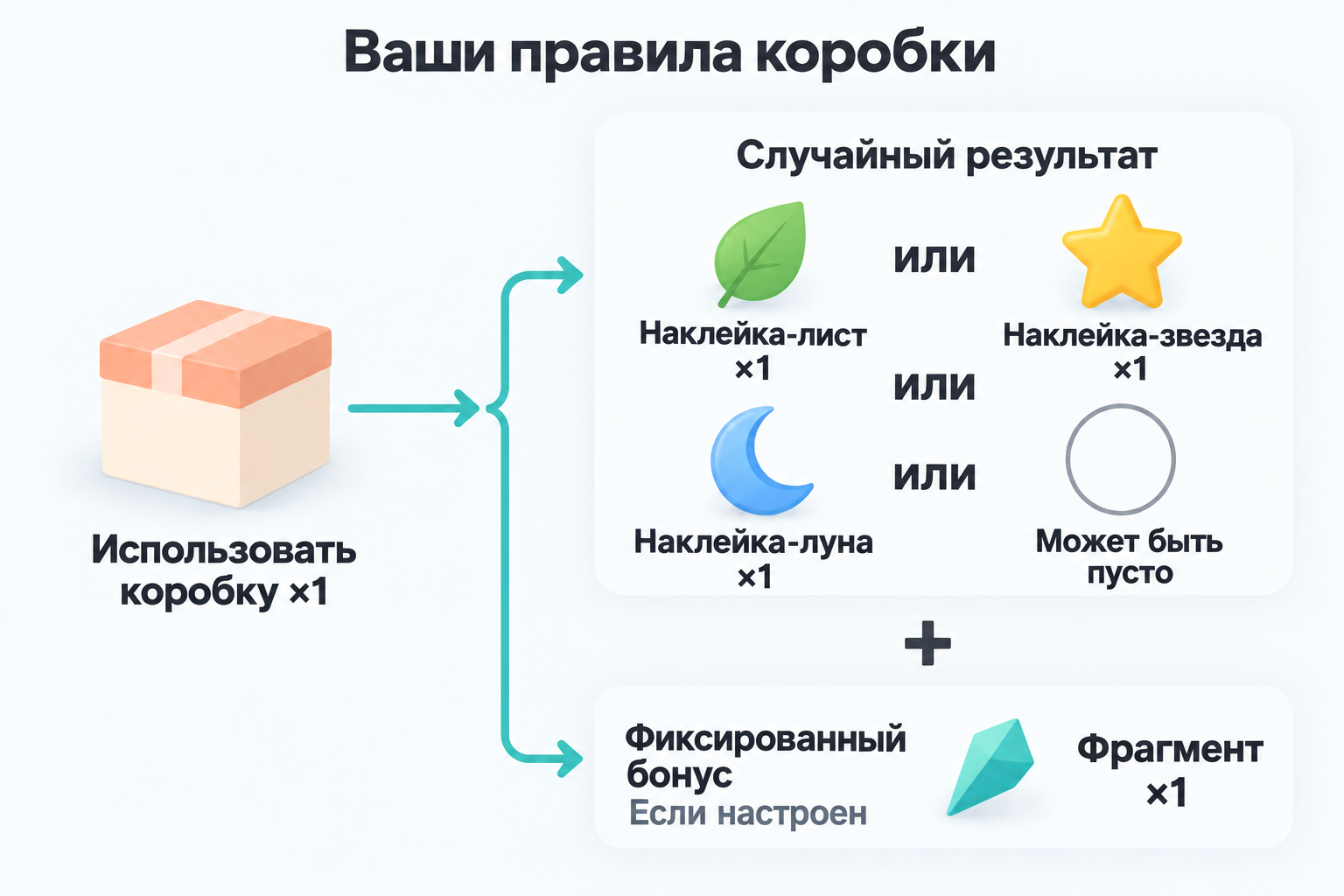 Используйте одну коробку для одного случайного результата, который может быть пустым; отдельно настроенный фиксированный эффект также добавляет один фрагмент.