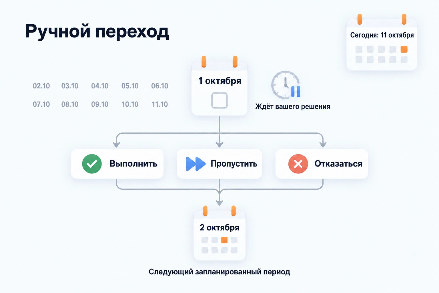 У ежедневной задачи с ручным переходом от запланированной даты период 1 октября всё ещё ждёт решения 11 октября. Выполнение, пропуск или отказ создаёт следующий запланированный период — 2 октября, а не 11 октября.