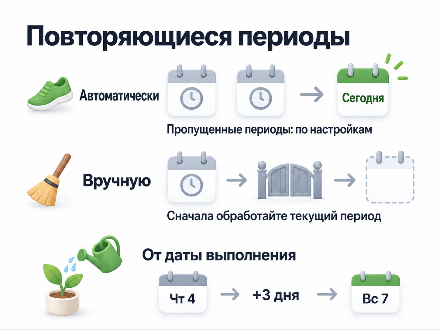 Автоматический переход обрабатывает пропущенные периоды по настройкам и переходит к сегодня; ручной сначала обрабатывает текущий период; полив через три дня после выполнения переносит четверг, 4-е число, на воскресенье, 7-е.