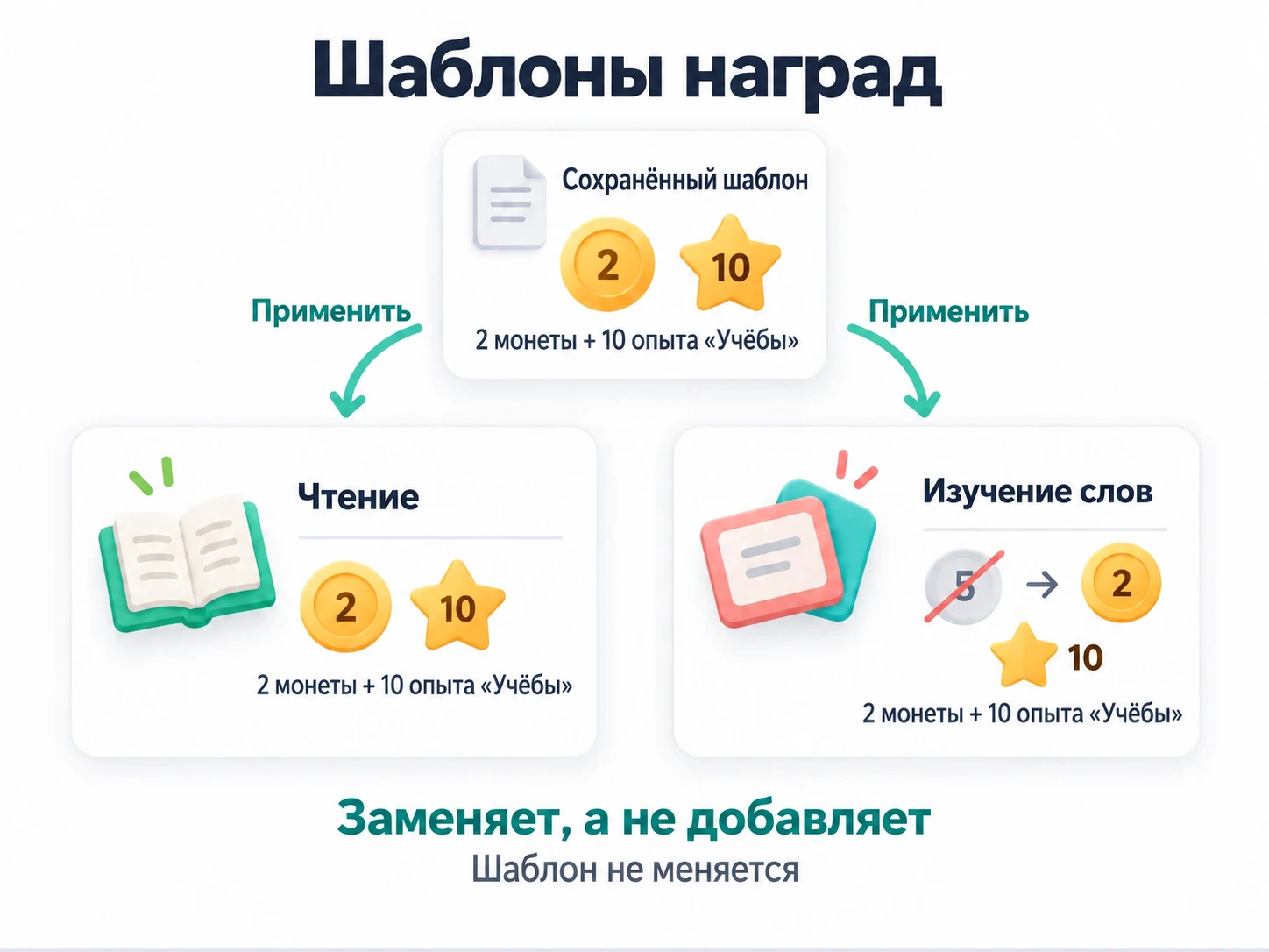 Применение сохранённого шаблона заменяет награды задачи, а не добавляет к ним; сам шаблон остаётся неизменным