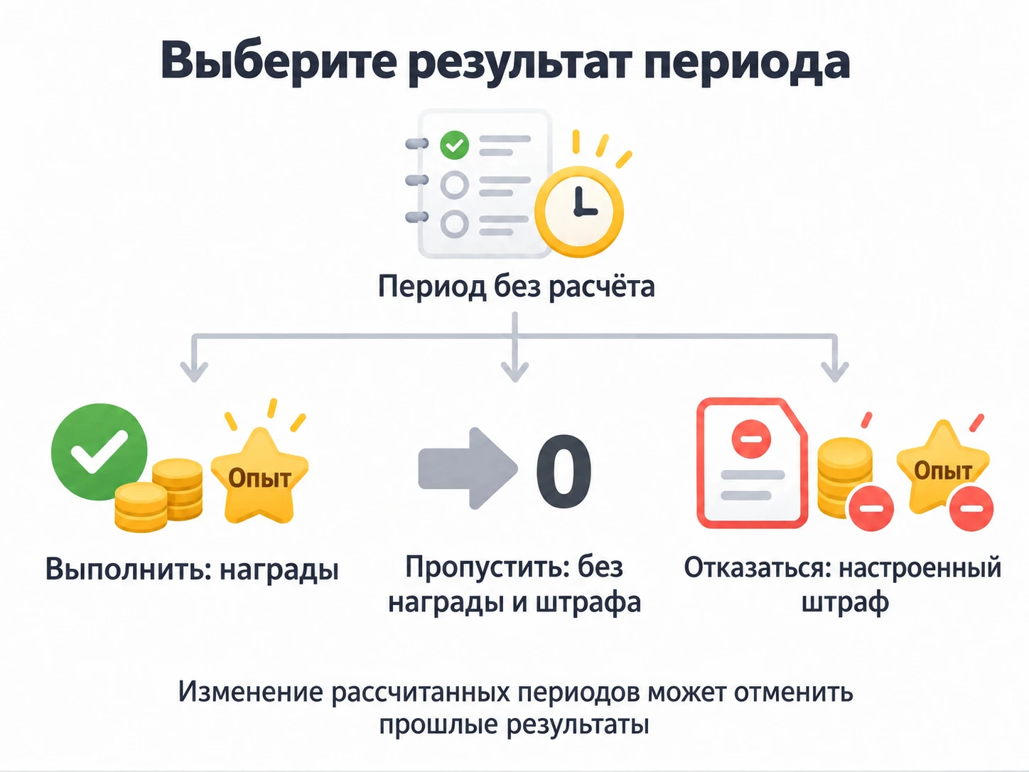 Выберите результат периода без расчёта: выполнение выдаёт награды, пропуск не даёт награды или штрафа, отказ применяет настроенный штраф; изменение рассчитанных периодов может отменять прошлые результаты.