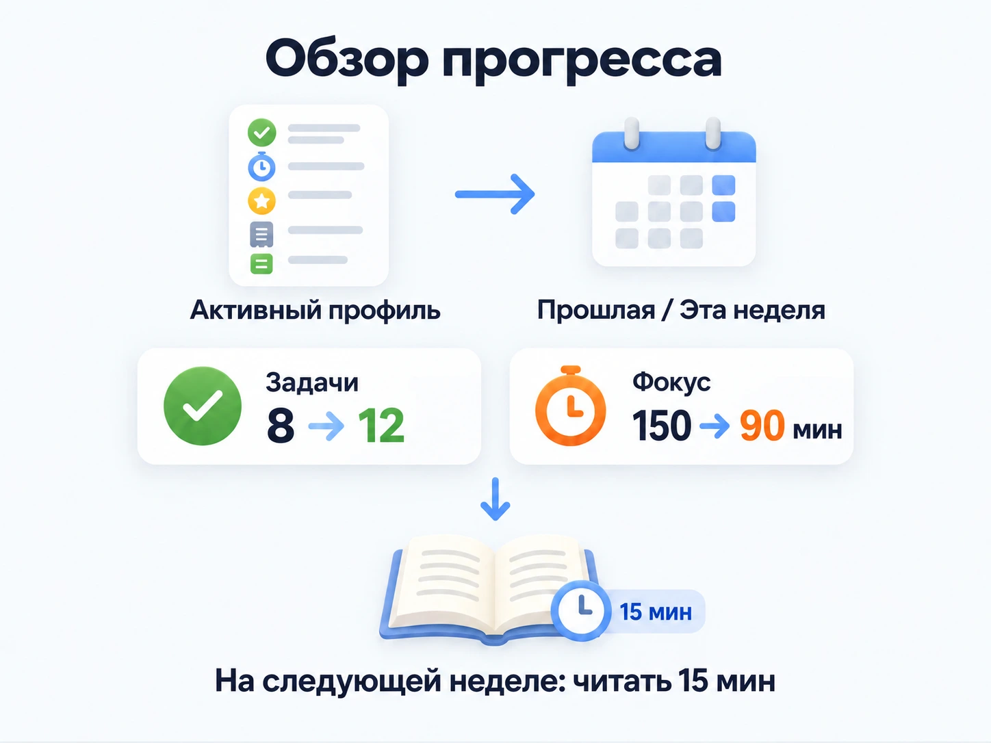 Обзор недели активного профиля: выполнения растут с 8 до 12, фокус снижается со 150 до 90 минут, а план следующей недели добавляет чтение на 15 минут.