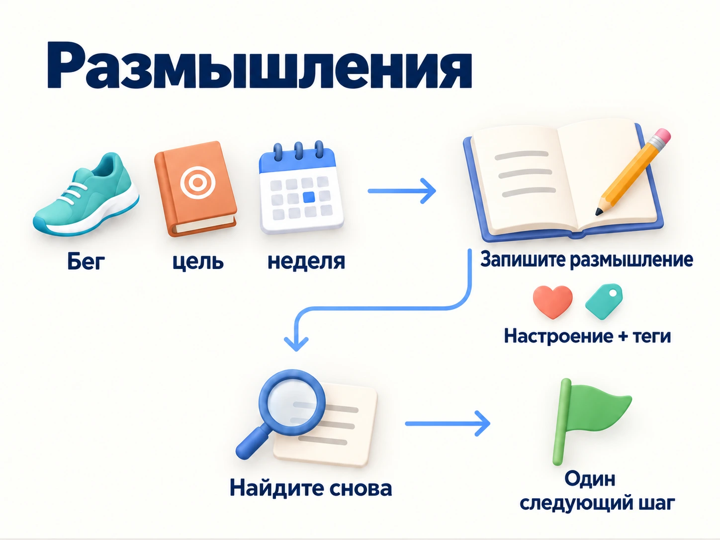 Напишите размышление с настроением и тегами, найдите снова и выберите следующий шаг.