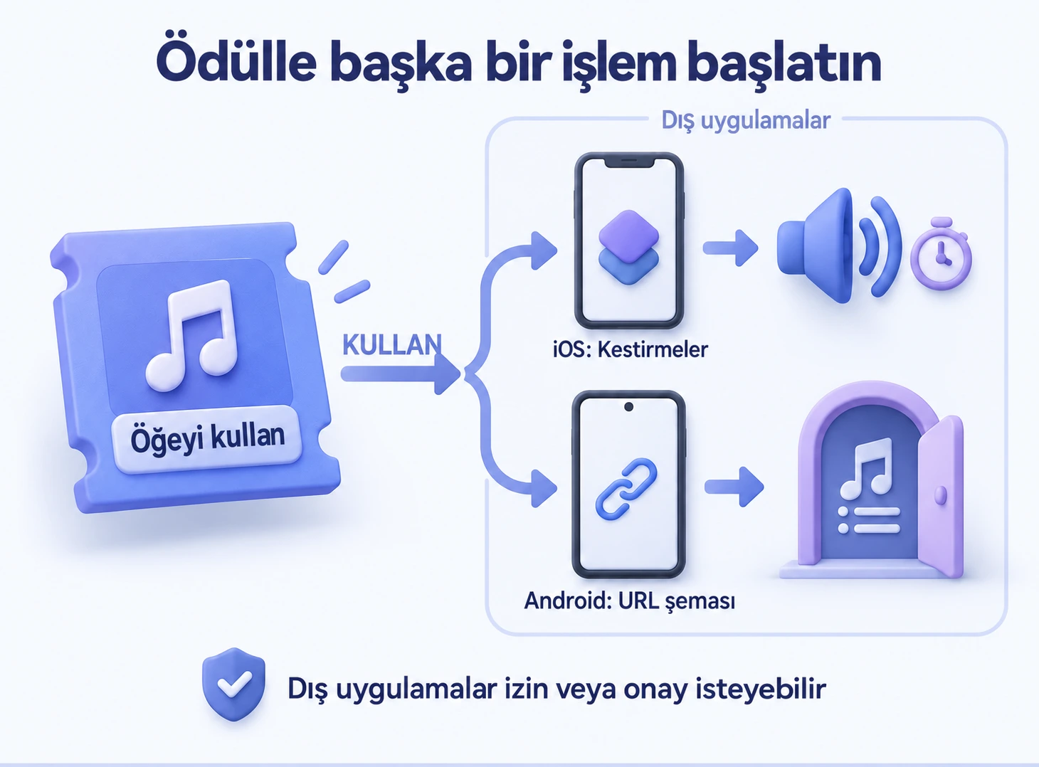 Öğe kullanmak iOS kestirmesi çalıştırır veya Android URL şeması açar; dış uygulamalar izin veya onay isteyebilir.
