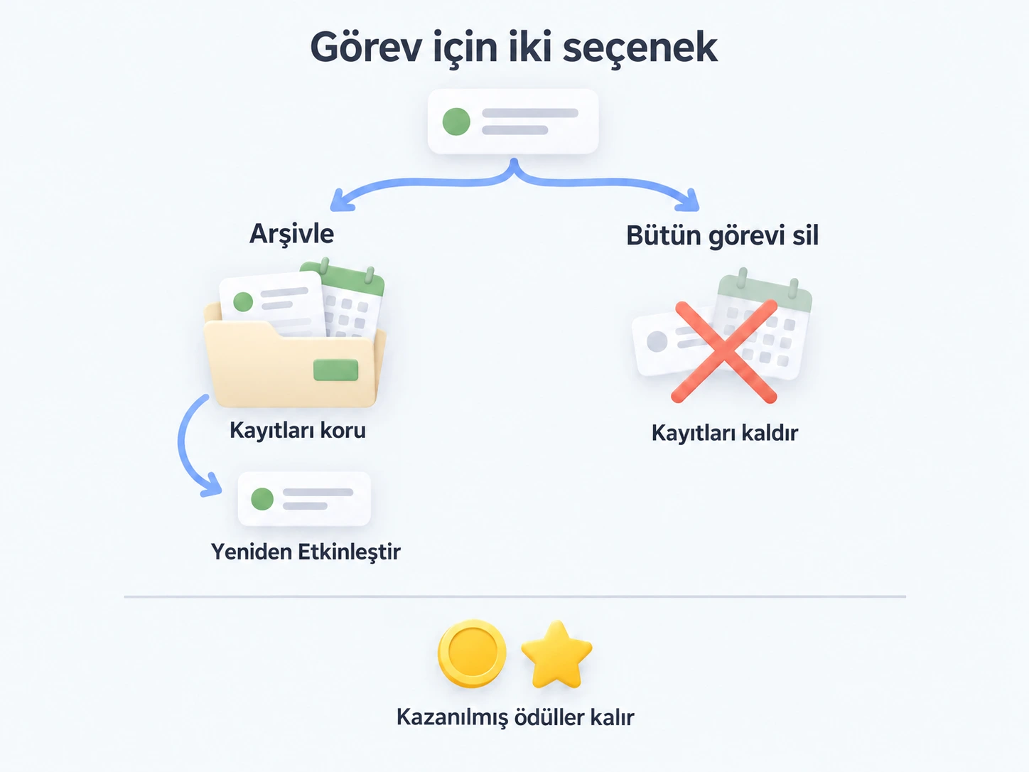 Arşivleme görev dönemlerini düzenleme veya yeniden etkinleştirme için korur; bütün görevi silmek dönemleri kaldırır, kazanılmış ödüller kalır.