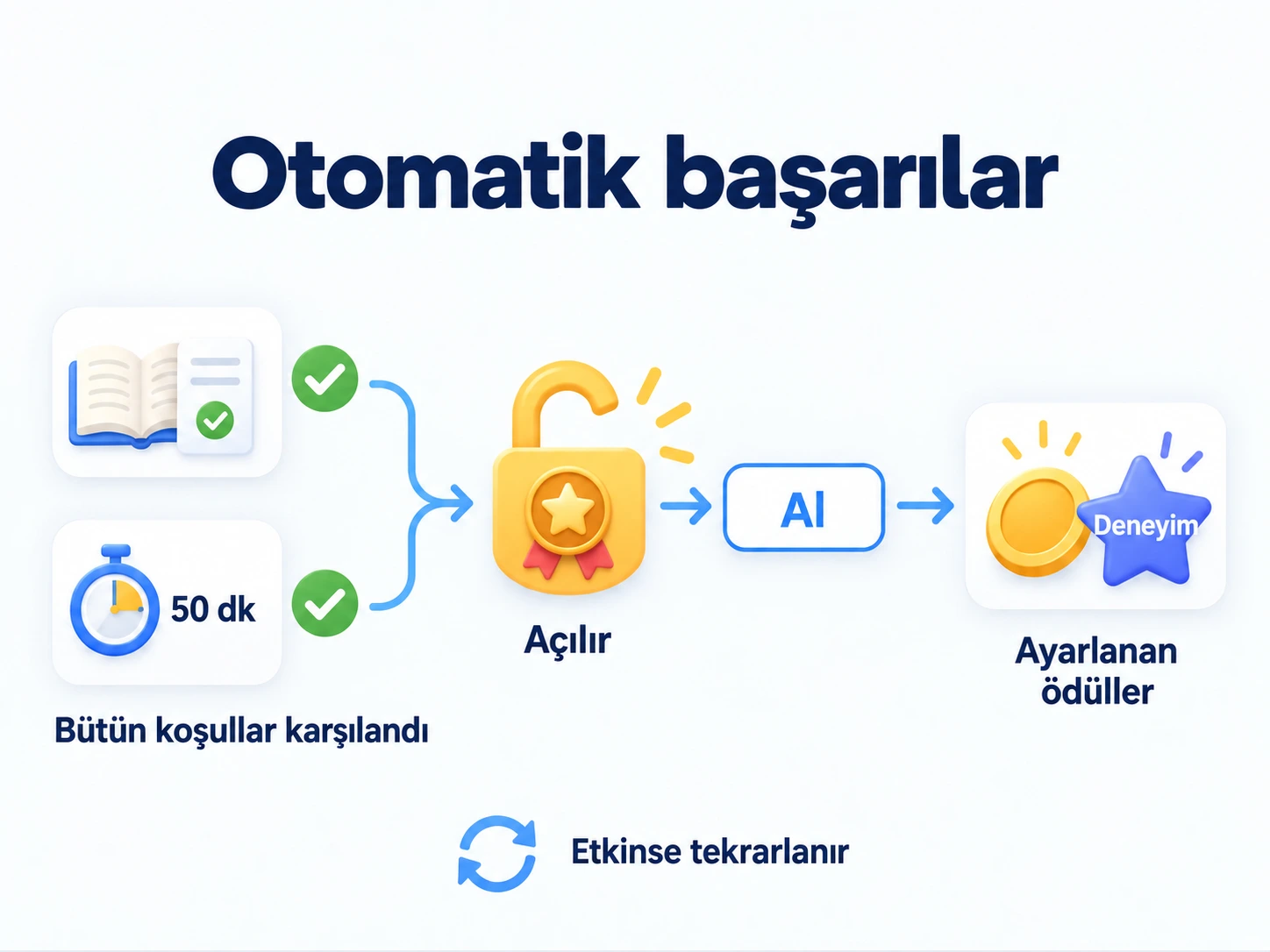 Etkinlik koşullarını seçin, başarıyı açmak için hepsini karşılayın, ardından ödüllerini alın; etkinse tekrarlayın.