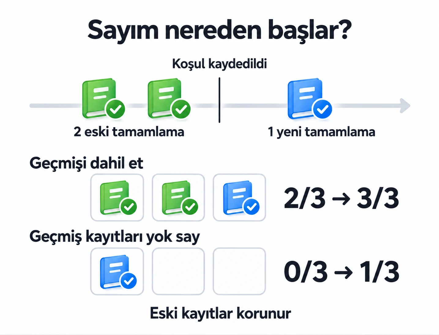 Önceki iki okuma tamamlaması geçmiş dahilken 3'te 2, yok sayılırken 3'te 0 verir; yeni bir tamamlama ardından 3'te 3 veya 3'te 1 olur.