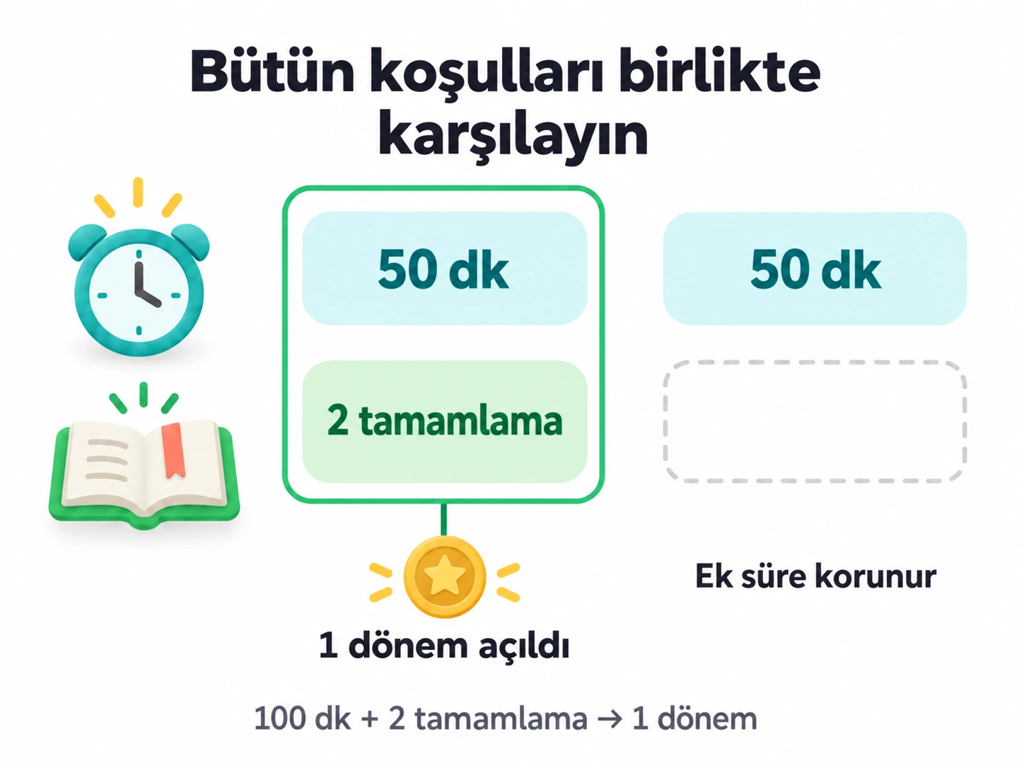 Her dönem 50 odak dakikası ve iki görev tamamlaması gerektirir; 100 dakika ve iki tamamlama bir dönem açar, ek ilerleme korunur.