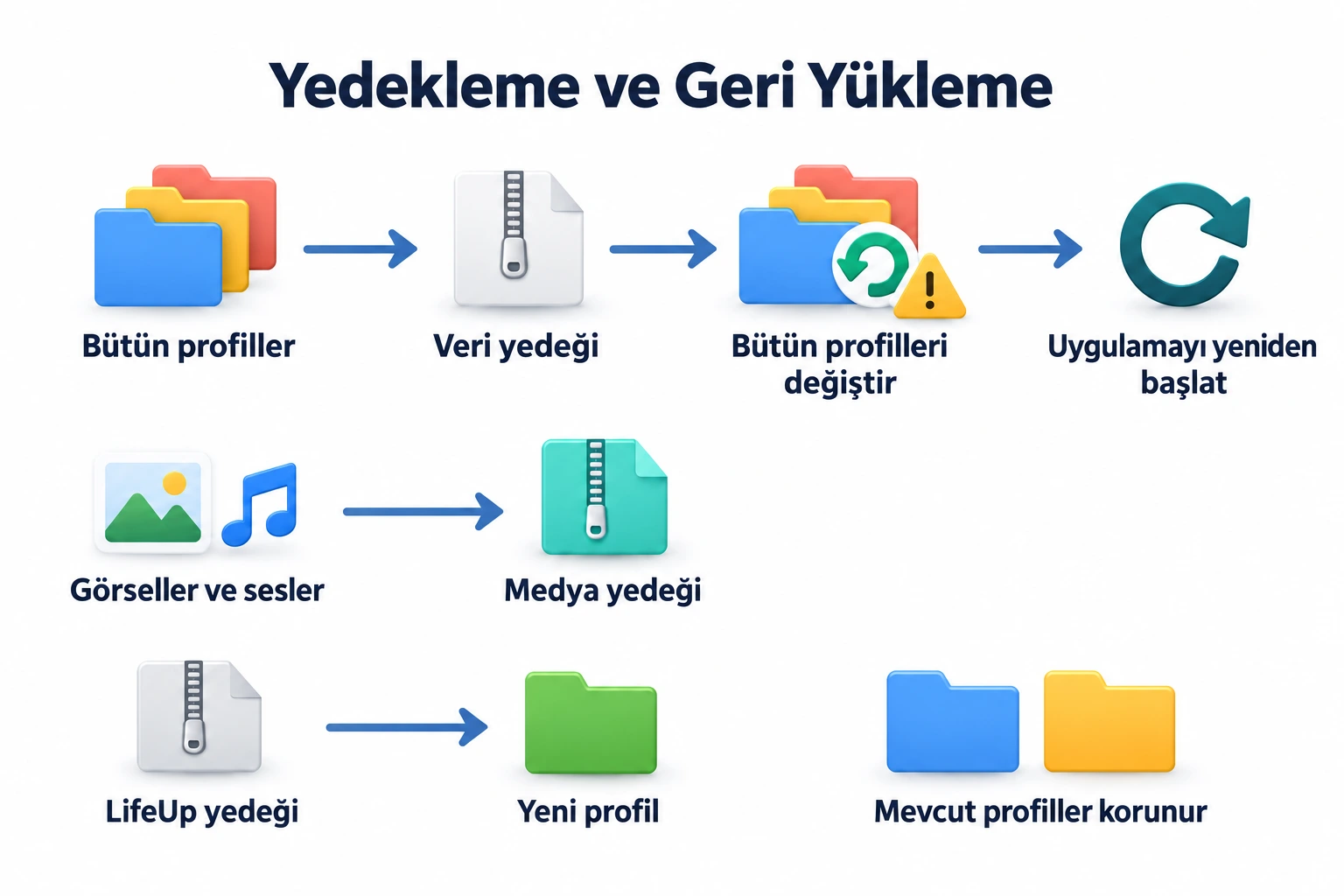 Geri yüklemeden önce dışa aktarın; yedekler bütün profilleri değiştirir, yeniden başlatma gerektirir ve medyayı ayrı tutar