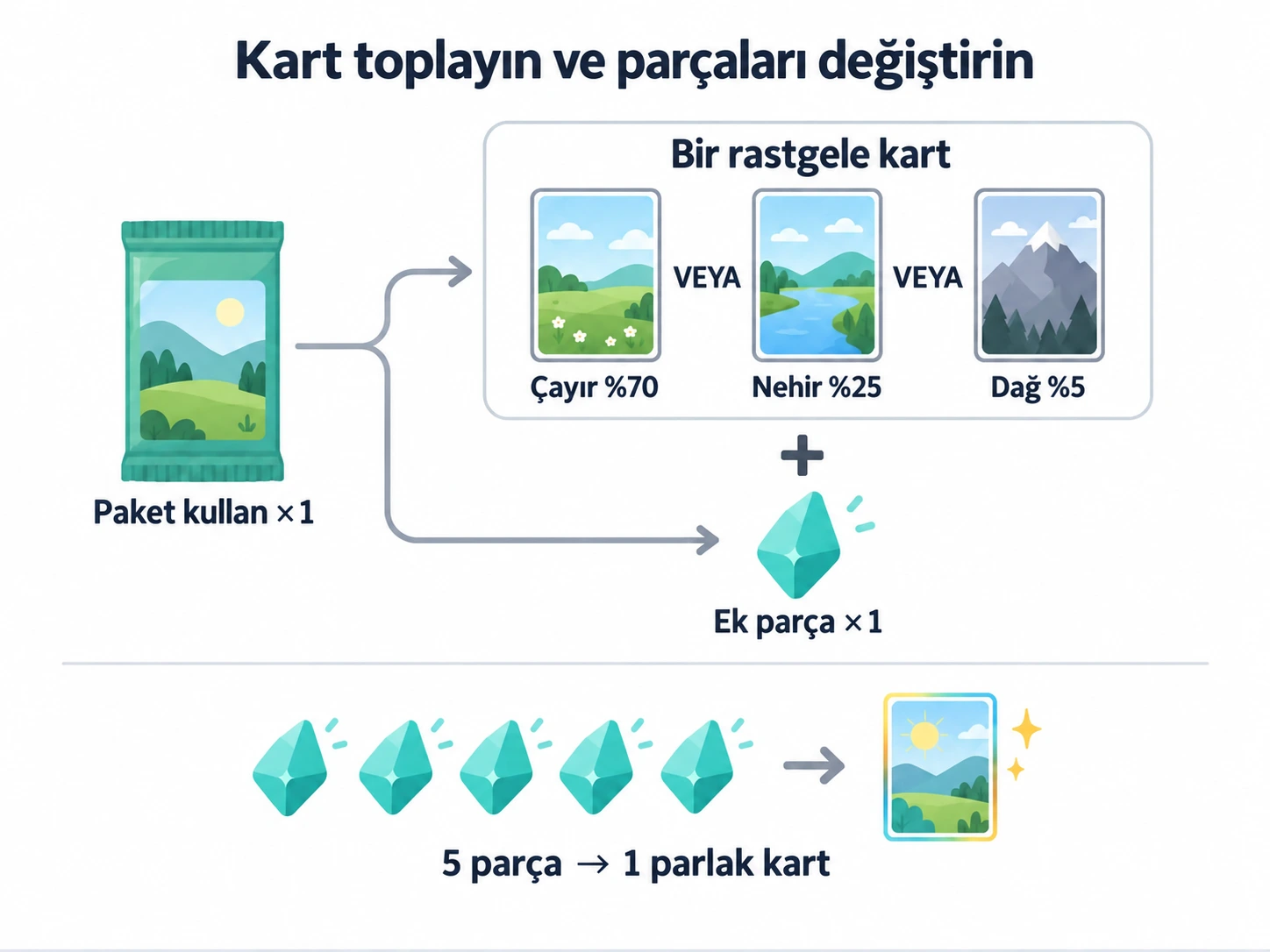 Tek paketle bir rastgele kart ve bir parça alın; beş parçadan bir parlak kart üretin.