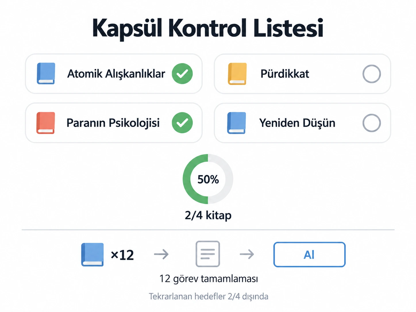 Dört kitaptan ikisi tamamlanmış; ayrı tekrarlanan hedef 12 görev tamamlamasını izler.