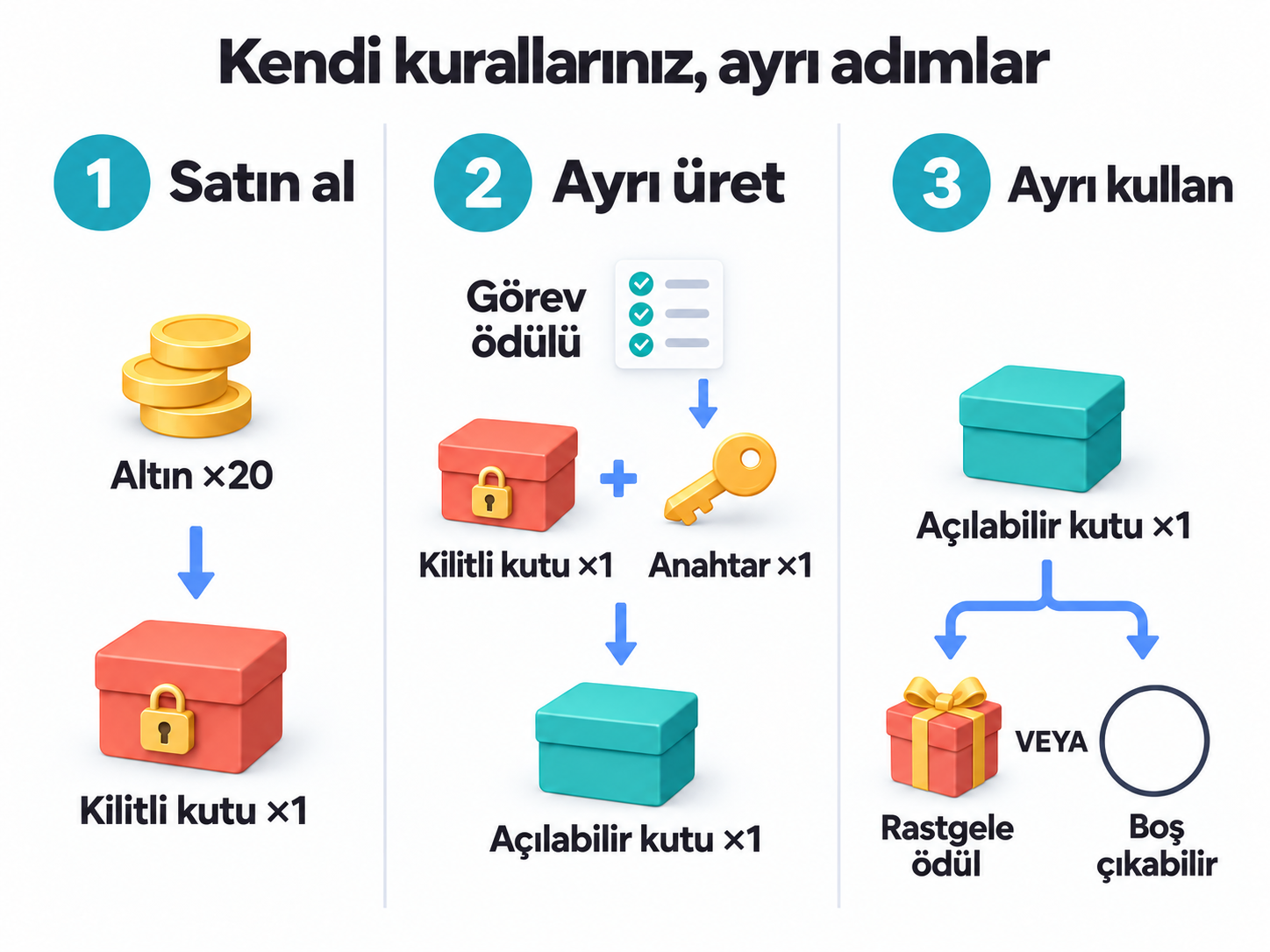 Kilitli kutu satın alın, görevden kazanılan anahtarla ayrı bir üretimde açılabilir kutuya dönüştürün, ardından rastgele sonuç için kutuyu ayrıca kullanın.