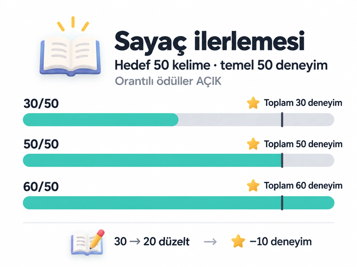 50 kelime hedefi, sabit 50 deneyim ödülü ve orantılı ödüller açıkken 30, 50 ve 60 sayıları toplam 30, 50 ve 60 deneyim verir; 30'u 20'ye düzeltmek 10 deneyimi geri alır