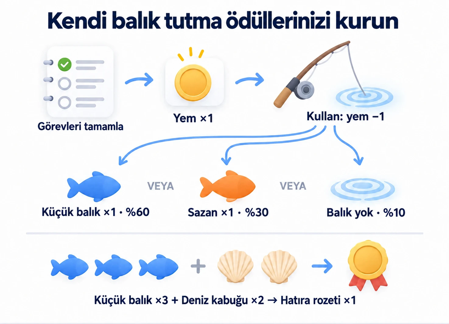 Rastgele balık tutma sonucu için yem kazanıp tüketin; üç küçük balık ve iki deniz kabuğundan bir rozet üretin.