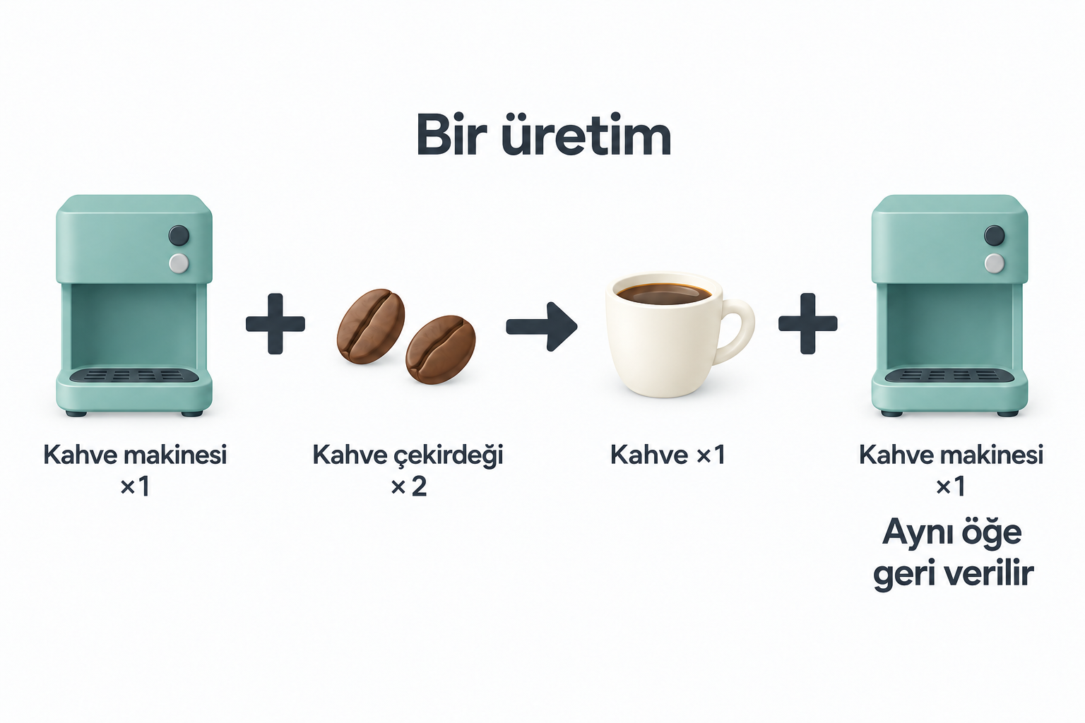 Bir üretim bir kahve makinesi ve iki kahve çekirdeği gerektirir; bir kahve verirken aynı makine öğesini geri verir.