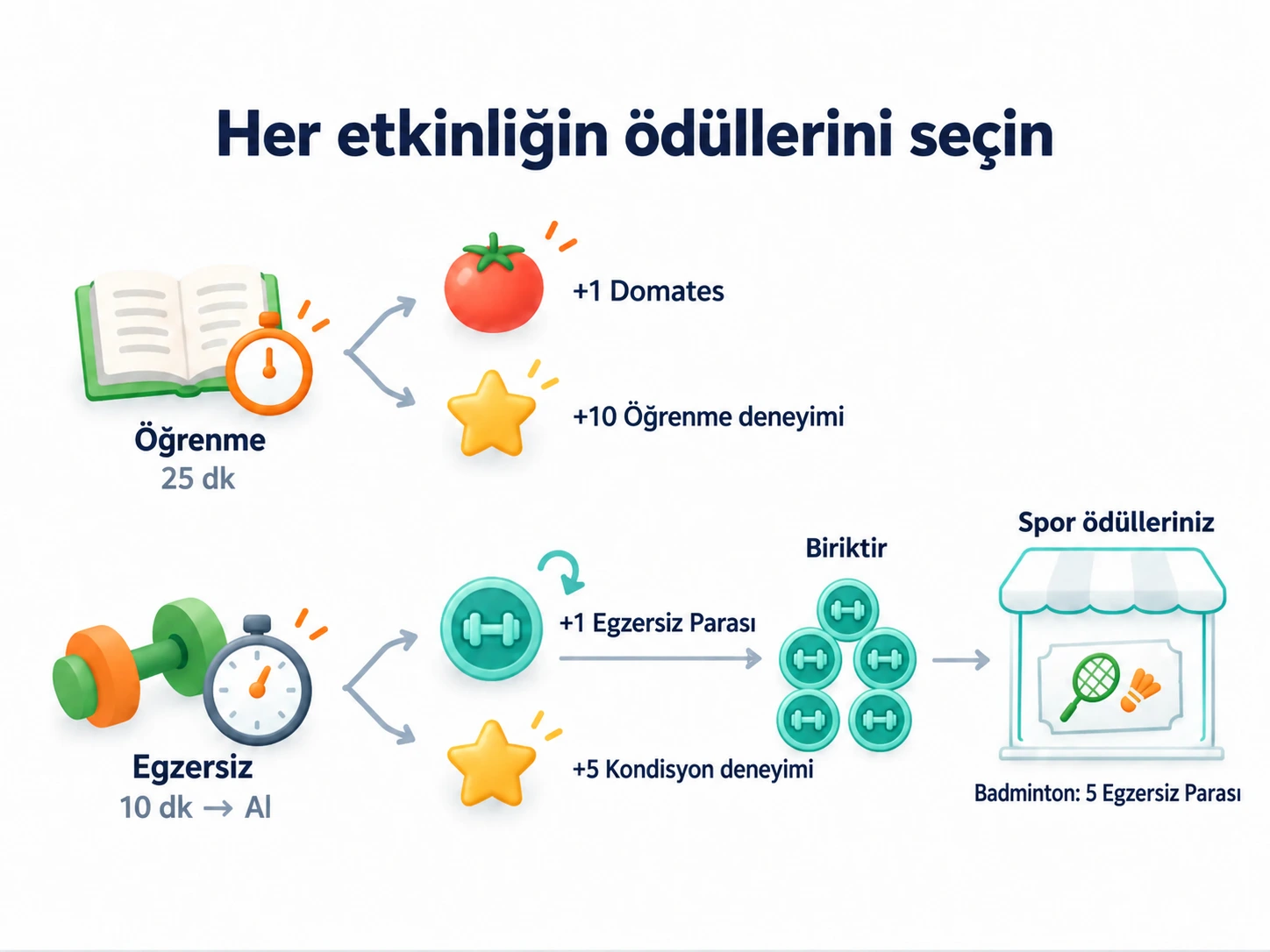 Öğrenme Domates ve Öğrenme deneyimi, Egzersiz özel Egzersiz Parası ve Kondisyon deneyimi kazandırır; paralar spor ödülleri için biriktirilir.