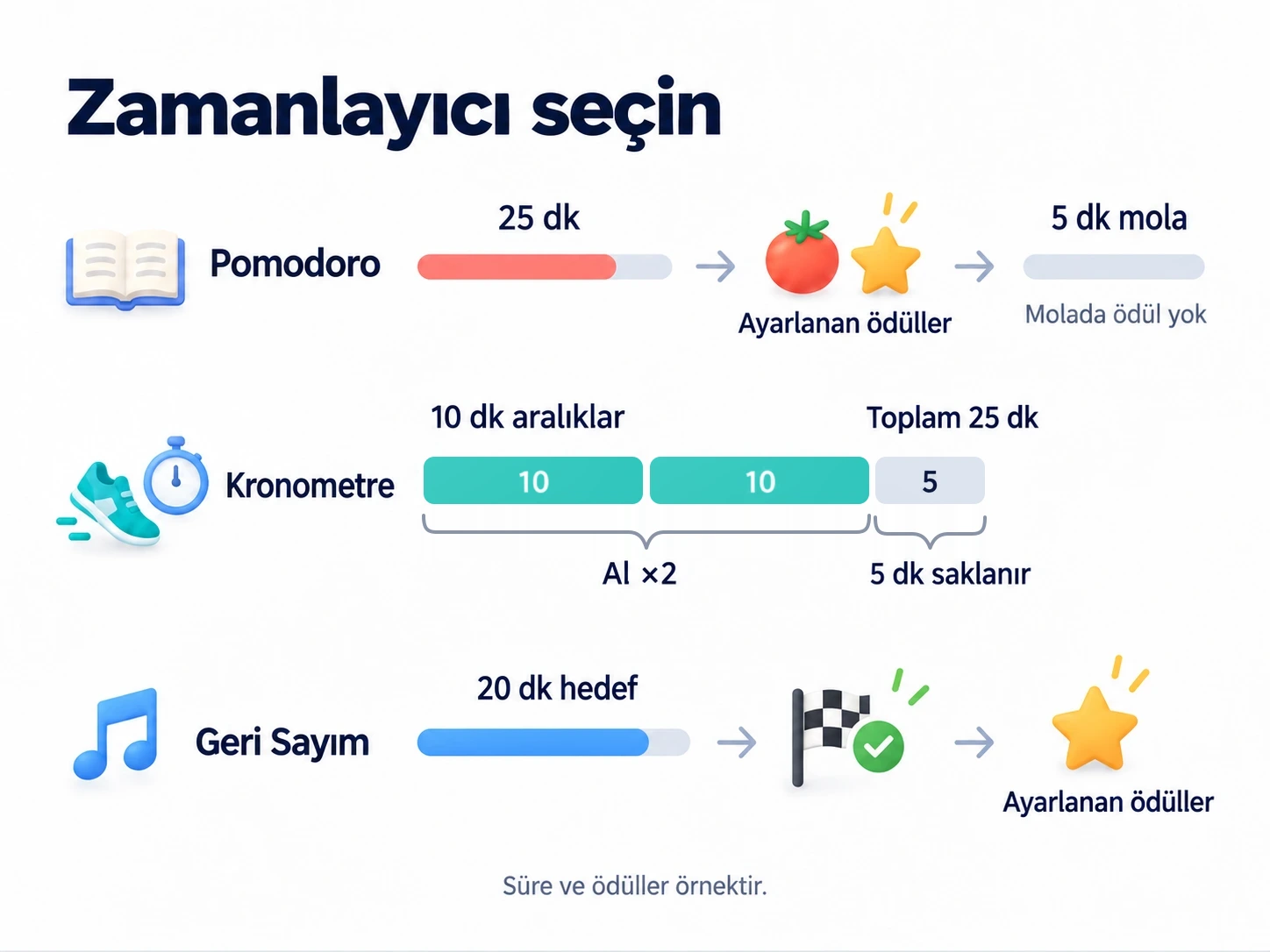 Pomodoro tam 25 dakikalık çalışma bölümünü ödüllendirir, 5 dakikalık molayı değil; Kronometre 25 dakikadan iki 10 dakikalık aralığın ödülünü verir ve 5'i saklar; Geri Sayım 20 dakika hedefe ulaşmayı ödüllendirir.