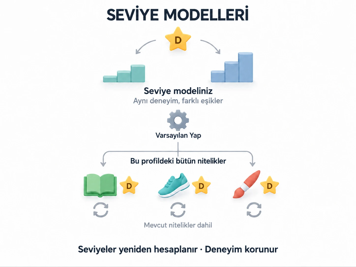 Varsayılan seviye modeli, deneyimlerini koruyarak mevcut profildeki bütün nitelikleri yeniden hesaplar