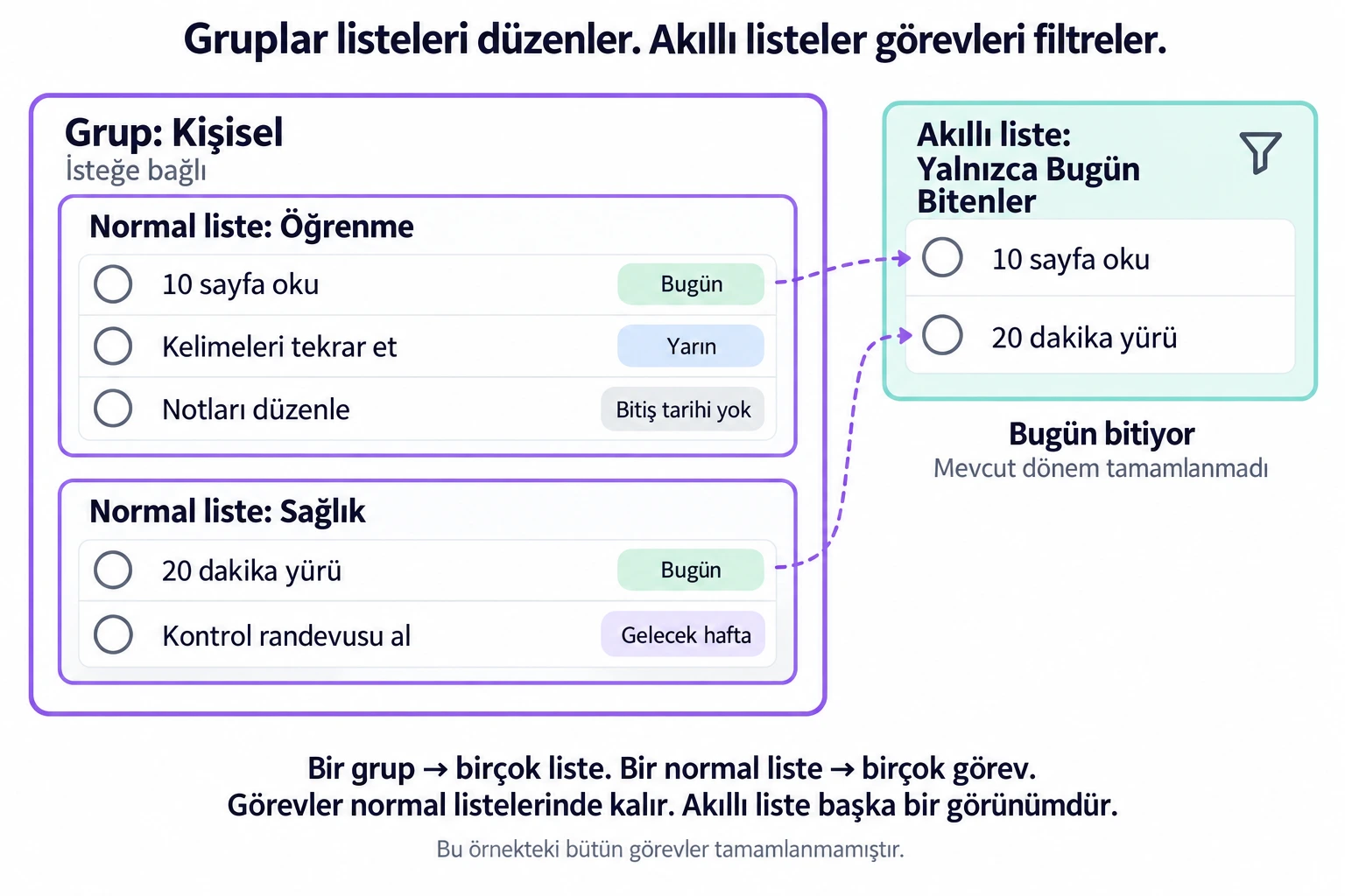 Kişisel grubunda Öğrenme ve Sağlık listeleri bulunur; Bugün Bitenler görünümü uygun görevleri taşımadan gösterir.