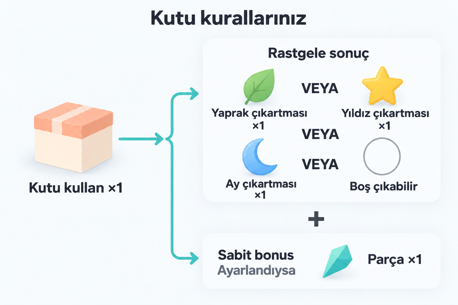 Bir kutu kullanmak boş da çıkabilen tek bir rastgele sonuç verir; ayrıca ayarlanmış sabit etki bir parça da ekler.