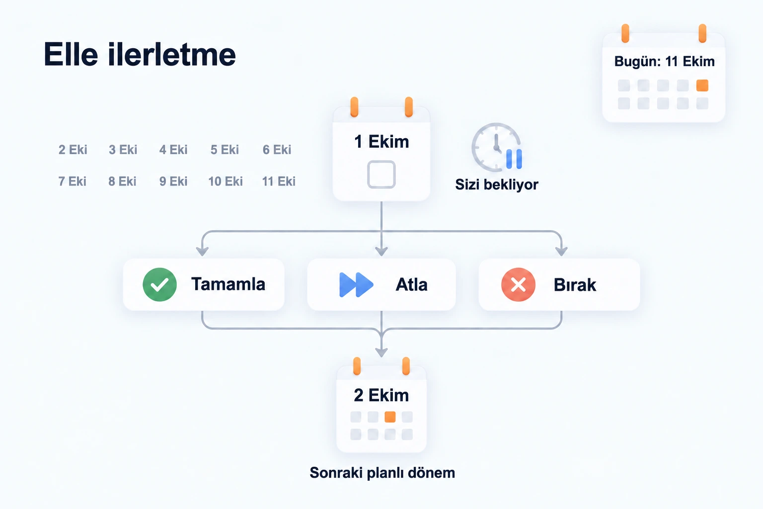 Planlanan tarihe göre günlük Elle görevde 1 Ekim, 11 Ekim'de hâlâ kararınızı bekler. Tamamlamak, atlamak veya bırakmak sonraki planlı dönemi, 11 Ekim'i değil 2 Ekim'i oluşturur.